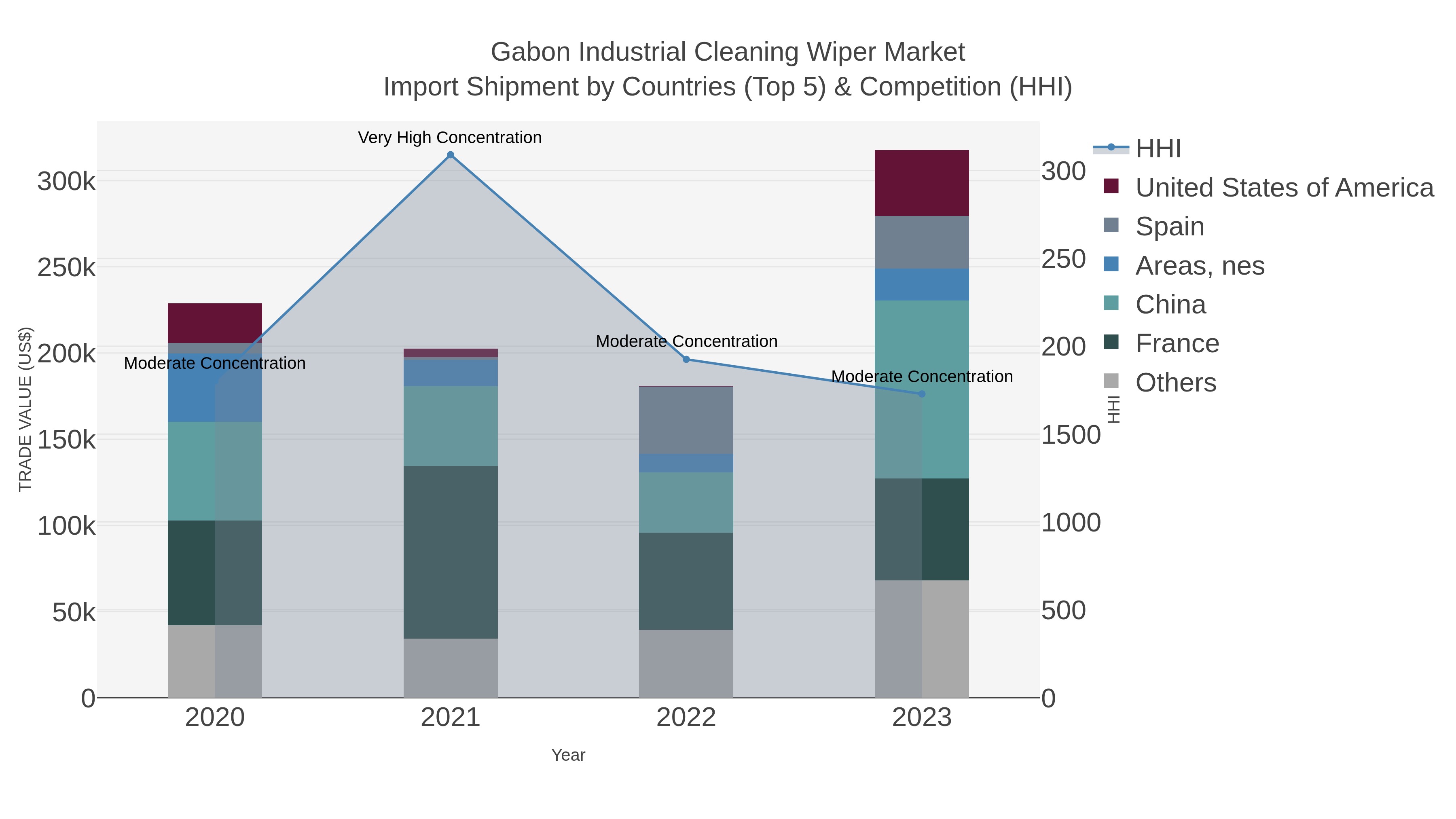 Gabon Industrial Cleaning Wiper Market Import Shipment by Countries (Top 5) & Competition (HHI)