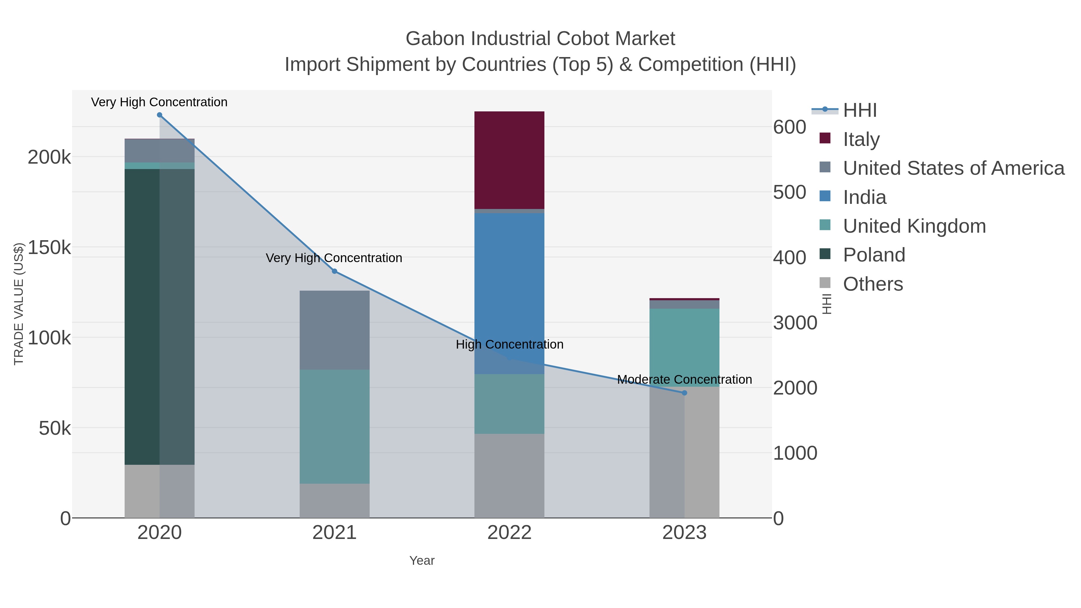 Gabon Industrial Cobot Market Import Shipment by Countries (Top 5) & Competition (HHI)