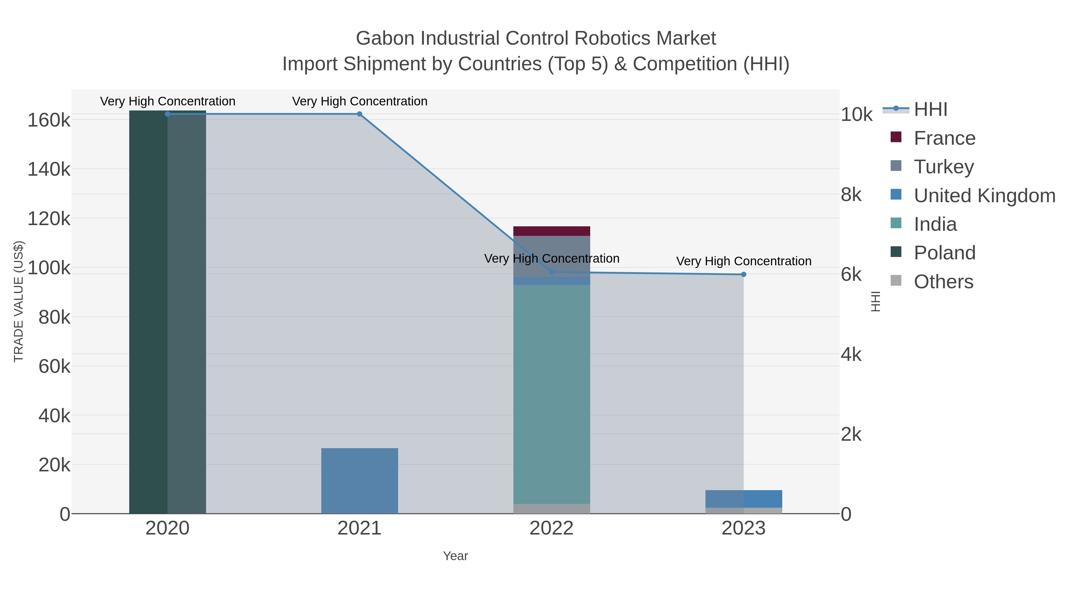 Gabon Industrial Control Robotics Market Import Shipment by Countries (Top 5) & Competition (HHI)