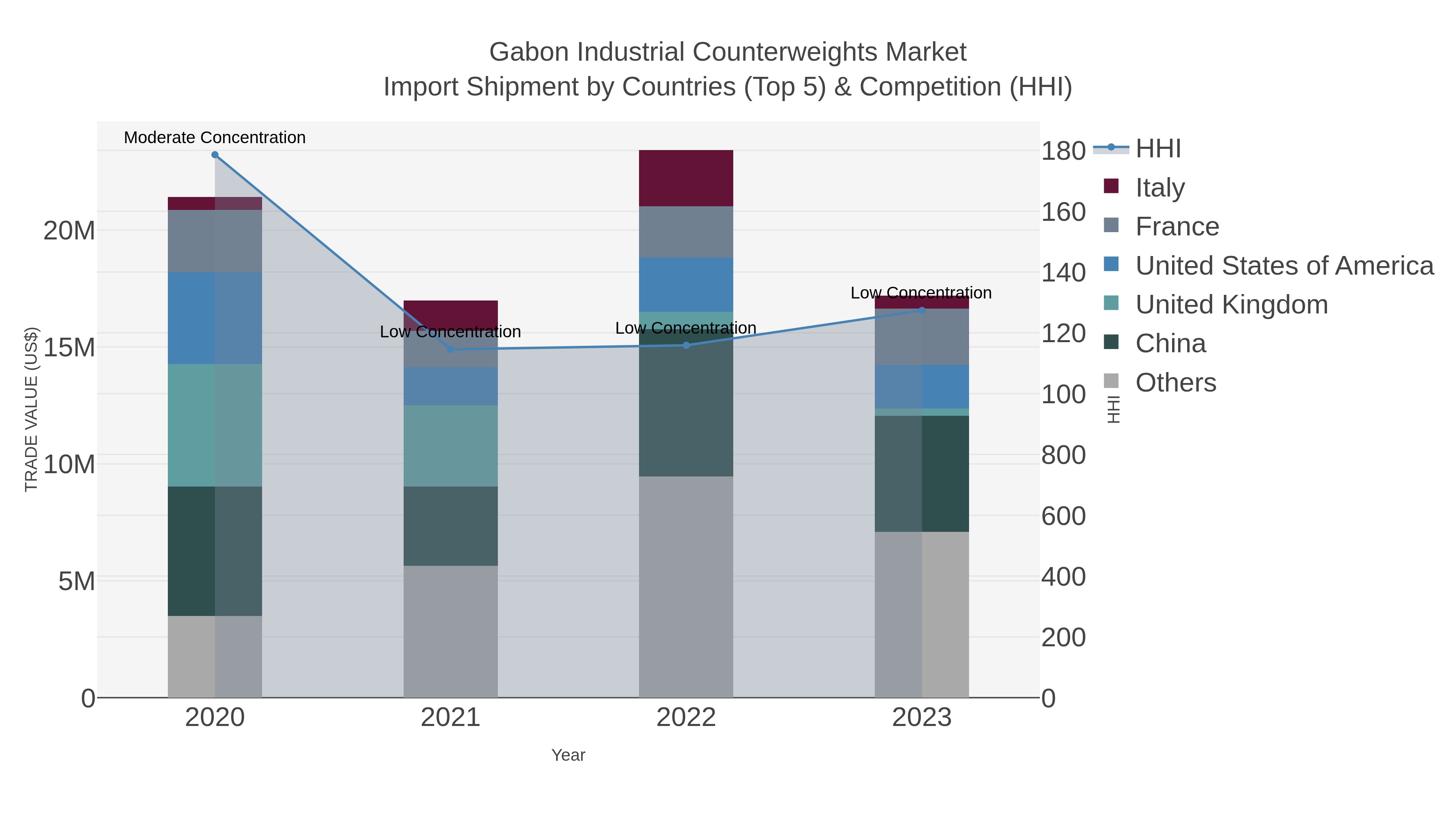 Gabon Industrial Counterweights Market Import Shipment by Countries (Top 5) & Competition (HHI)