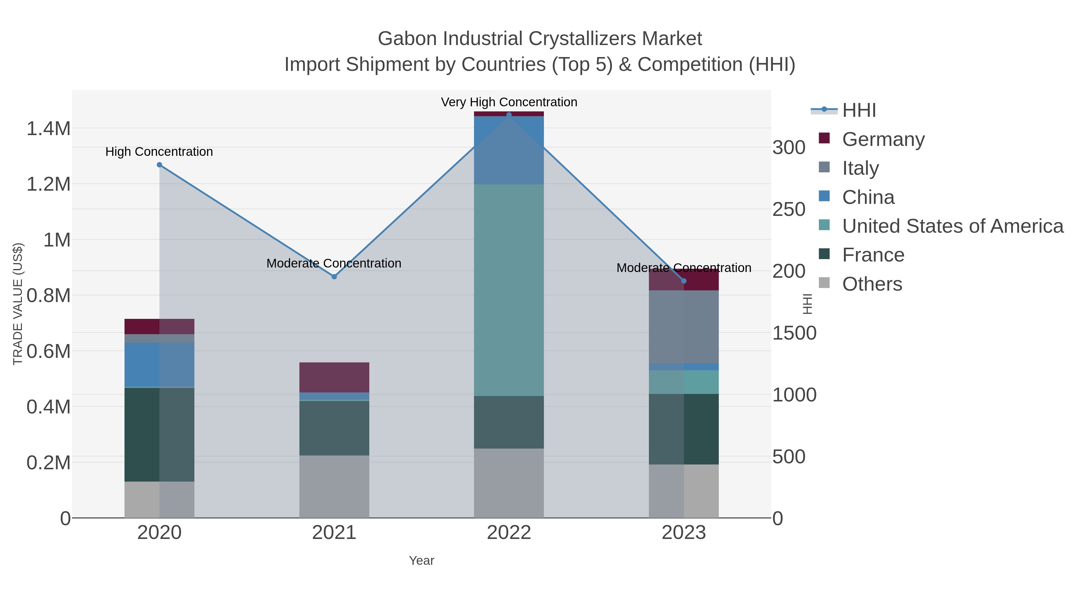 Gabon Industrial Crystallizers Market Import Shipment by Countries (Top 5) & Competition (HHI)