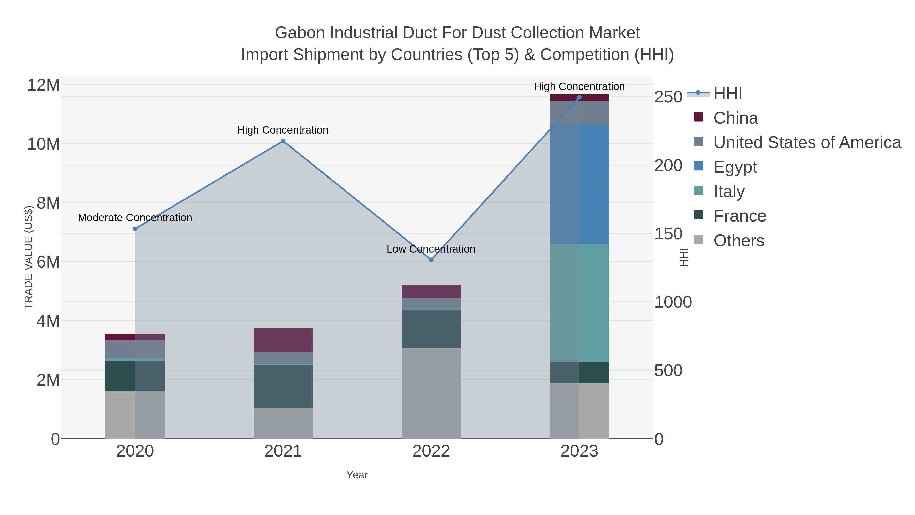 Gabon Industrial Duct For Dust Collection Market Import Shipment by Countries (Top 5) & Competition (HHI)