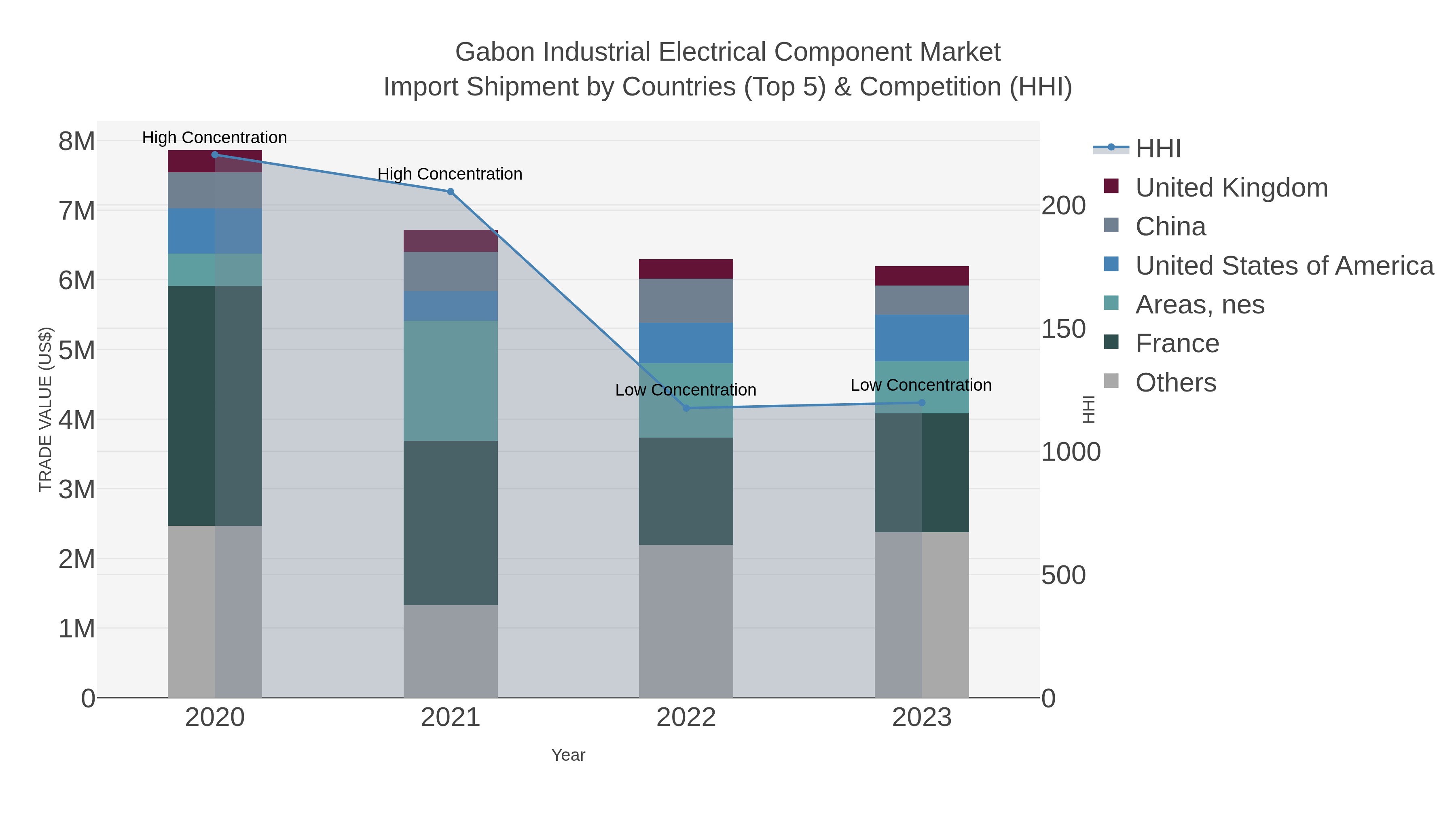 Gabon Industrial Electrical Component Market Import Shipment by Countries (Top 5) & Competition (HHI)