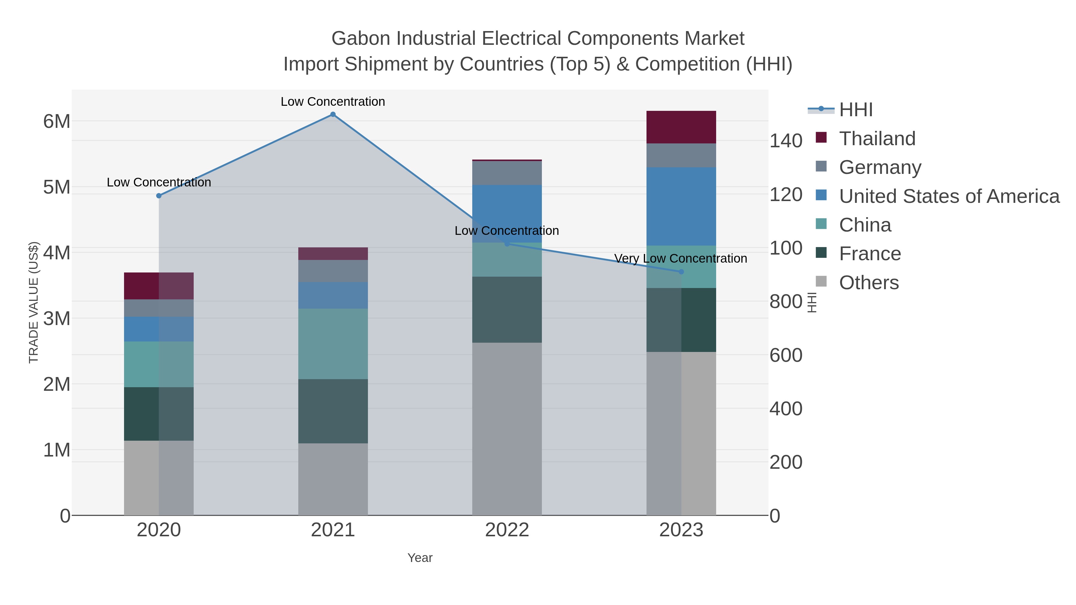 Gabon Industrial Electrical Components Market Import Shipment by Countries (Top 5) & Competition (HHI)