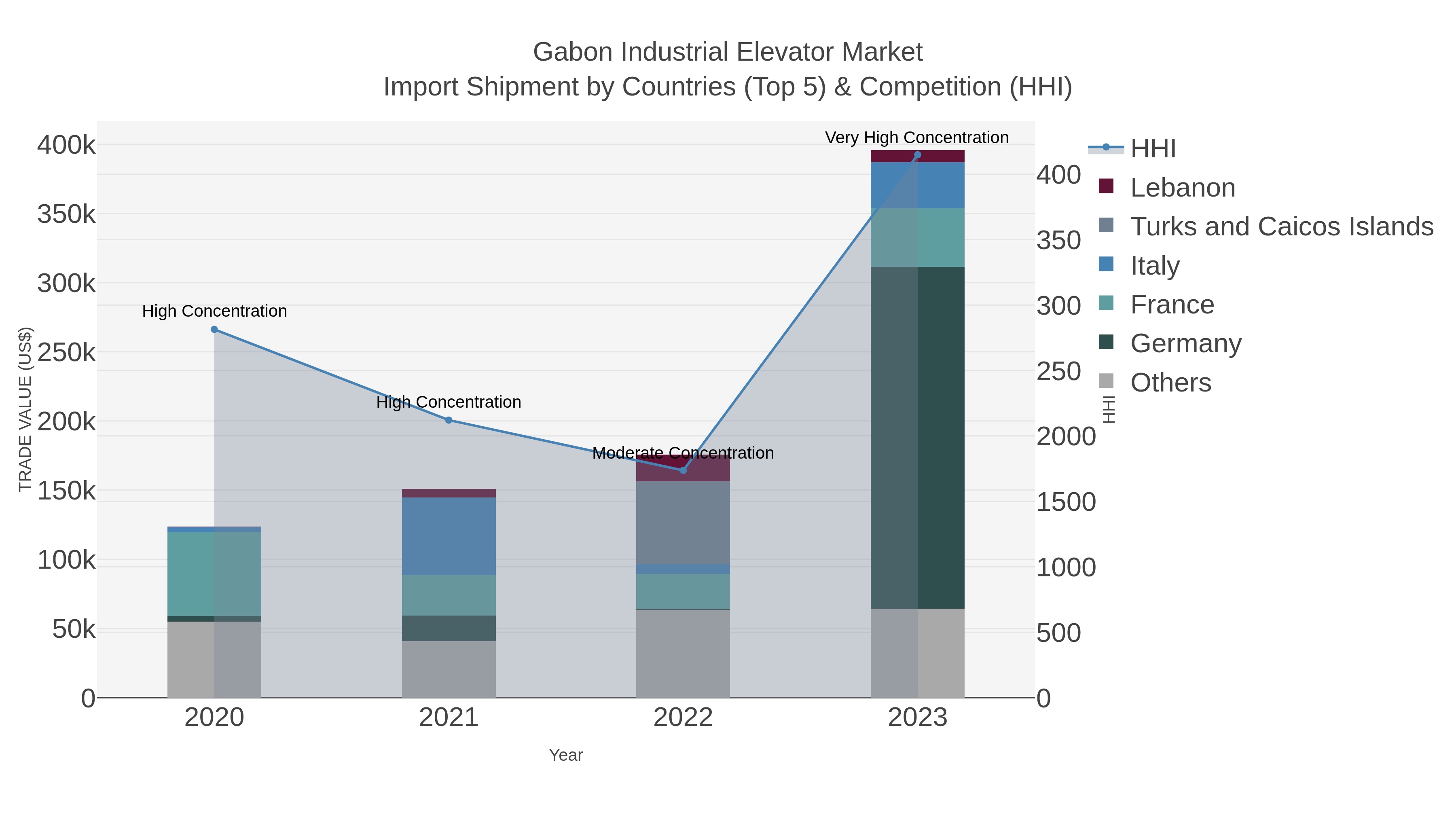Gabon Industrial Elevator Market Import Shipment by Countries (Top 5) & Competition (HHI)