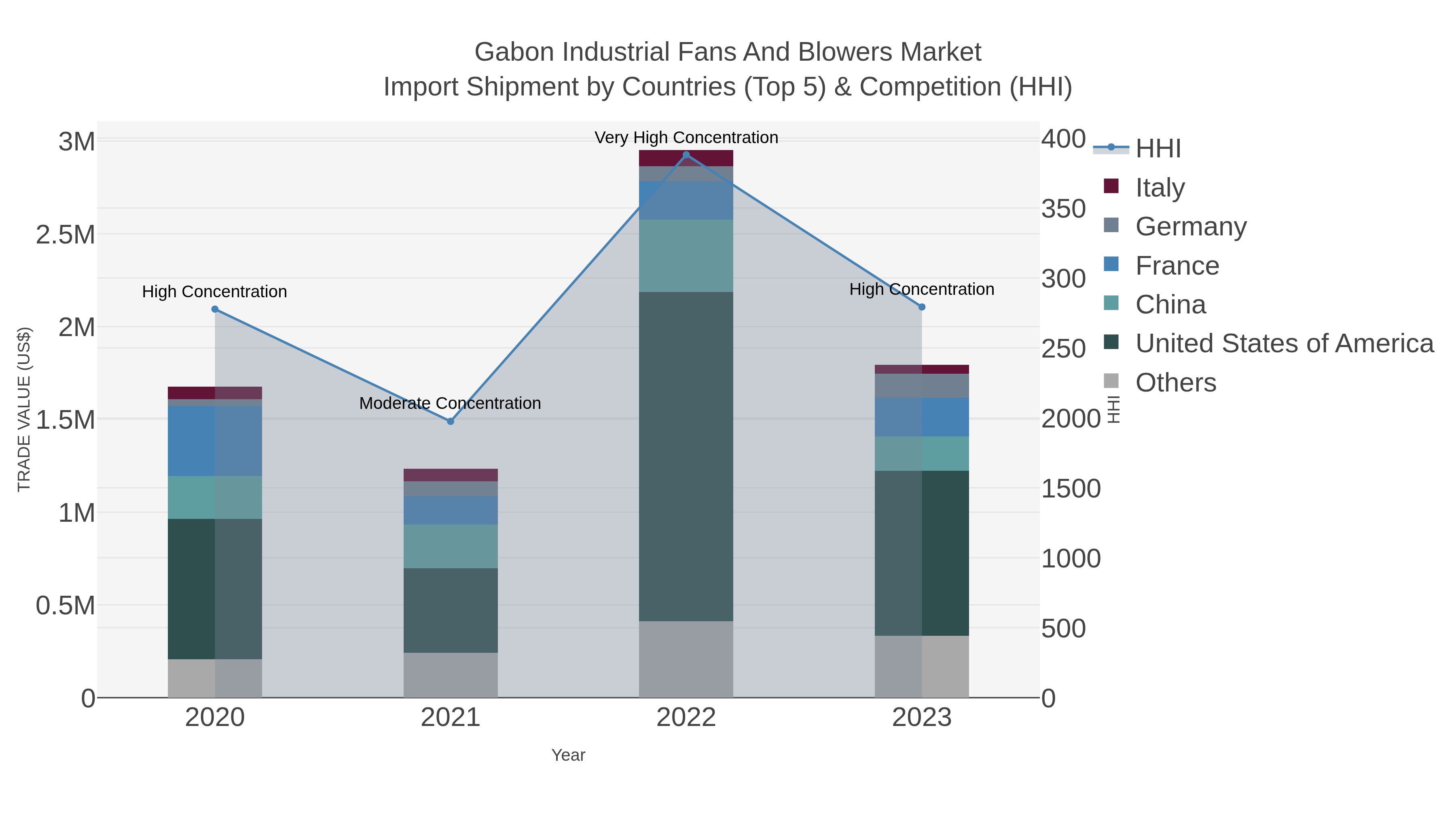 Gabon Industrial Fans And Blowers Market Import Shipment by Countries (Top 5) & Competition (HHI)