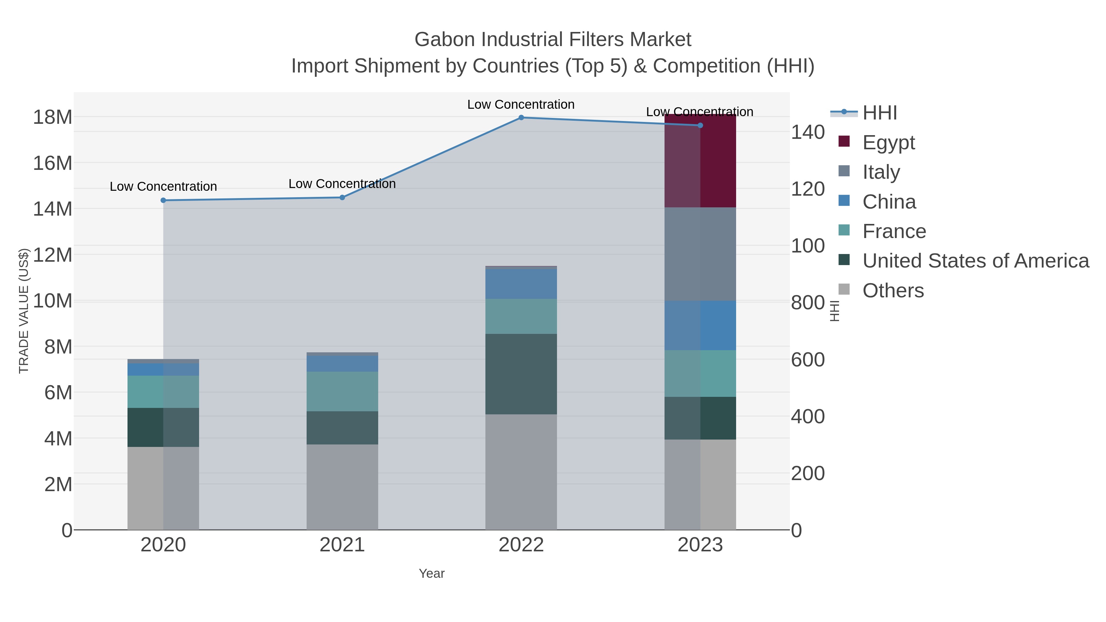 Gabon Industrial Filters Market Import Shipment by Countries (Top 5) & Competition (HHI)