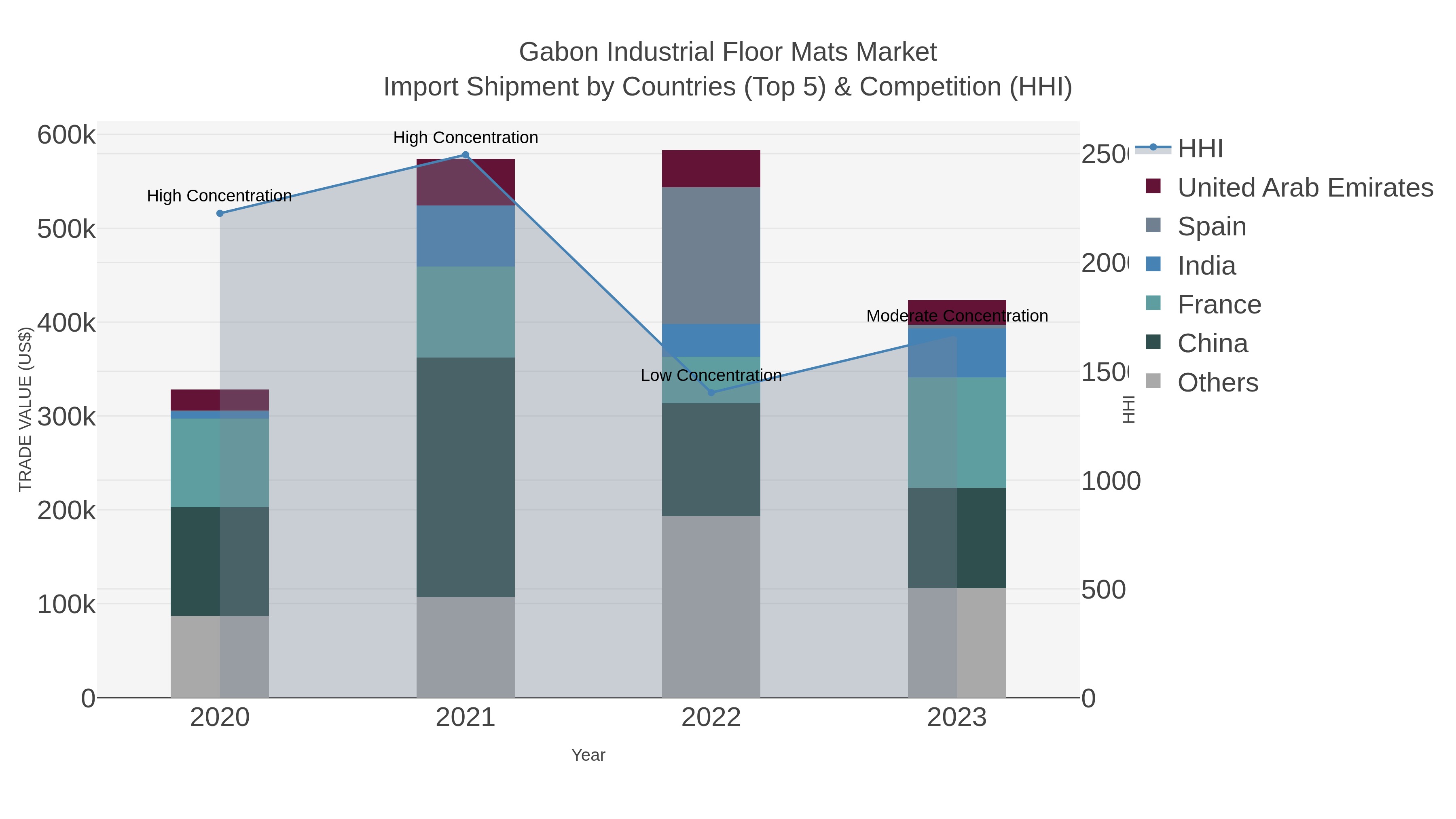Gabon Industrial Floor Mats Market Import Shipment by Countries (Top 5) & Competition (HHI)
