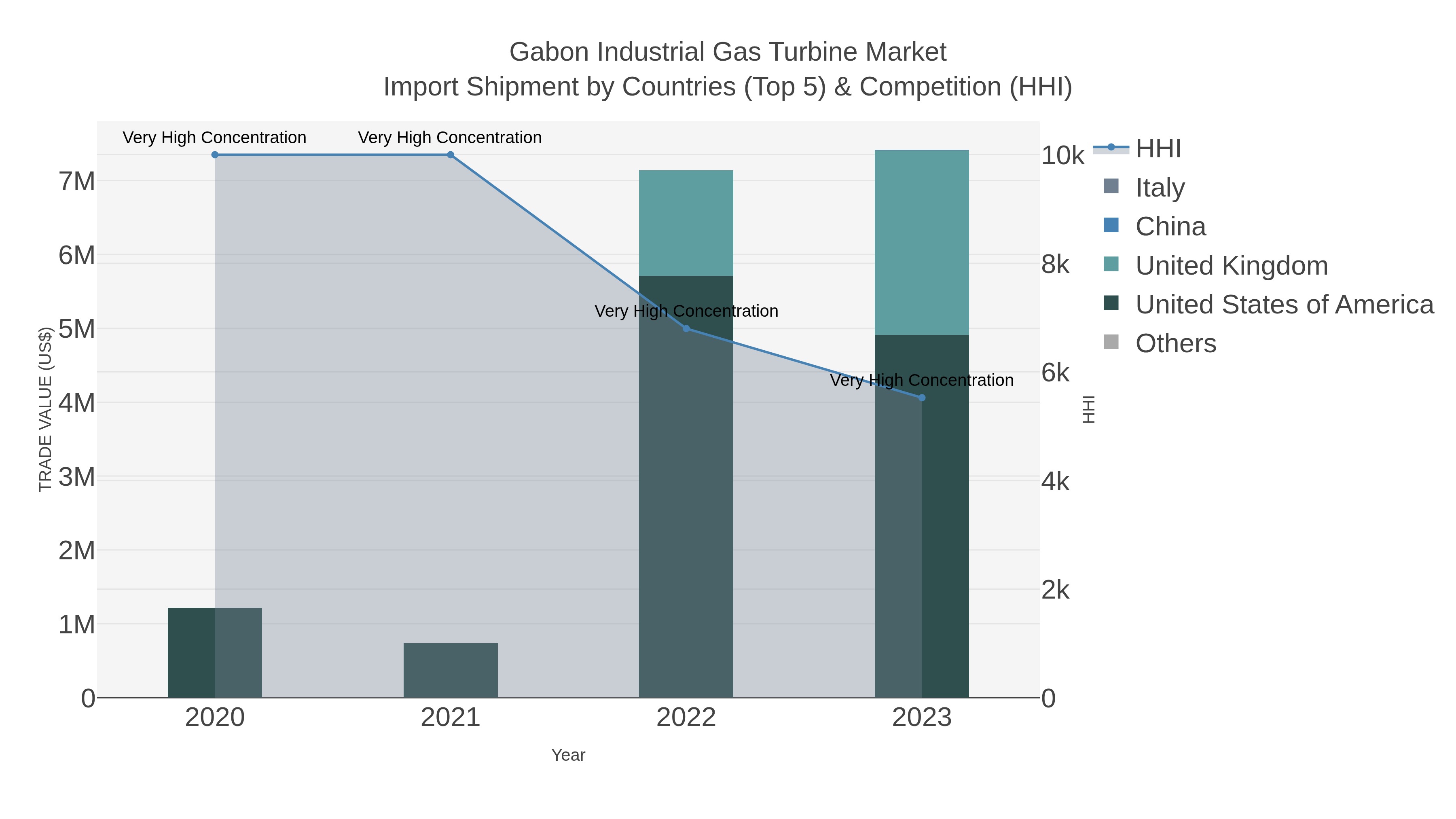 Gabon Industrial Gas Turbine Market Import Shipment by Countries (Top 5) & Competition (HHI)