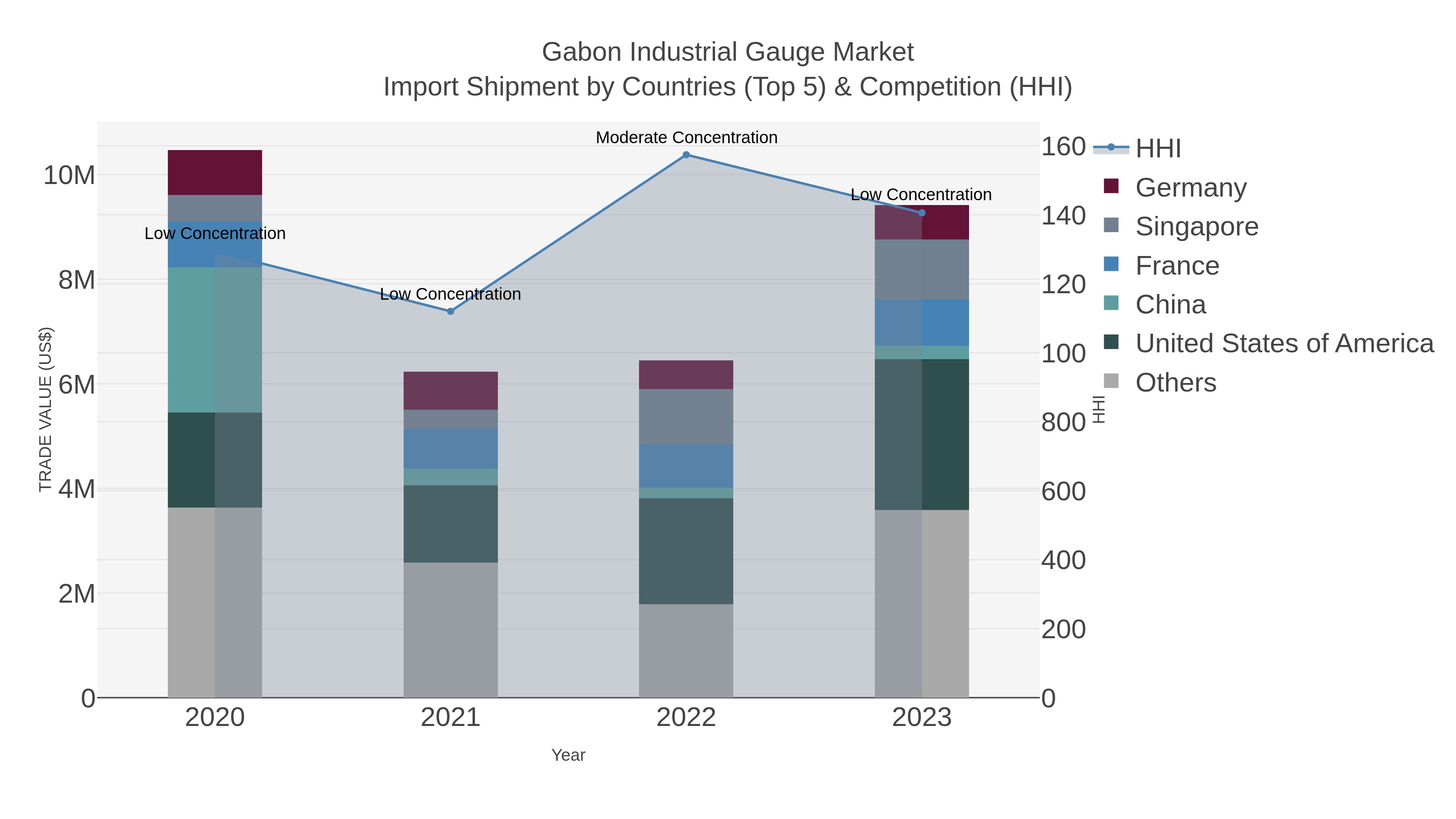 Gabon Industrial Gauge Market Import Shipment by Countries (Top 5) & Competition (HHI)