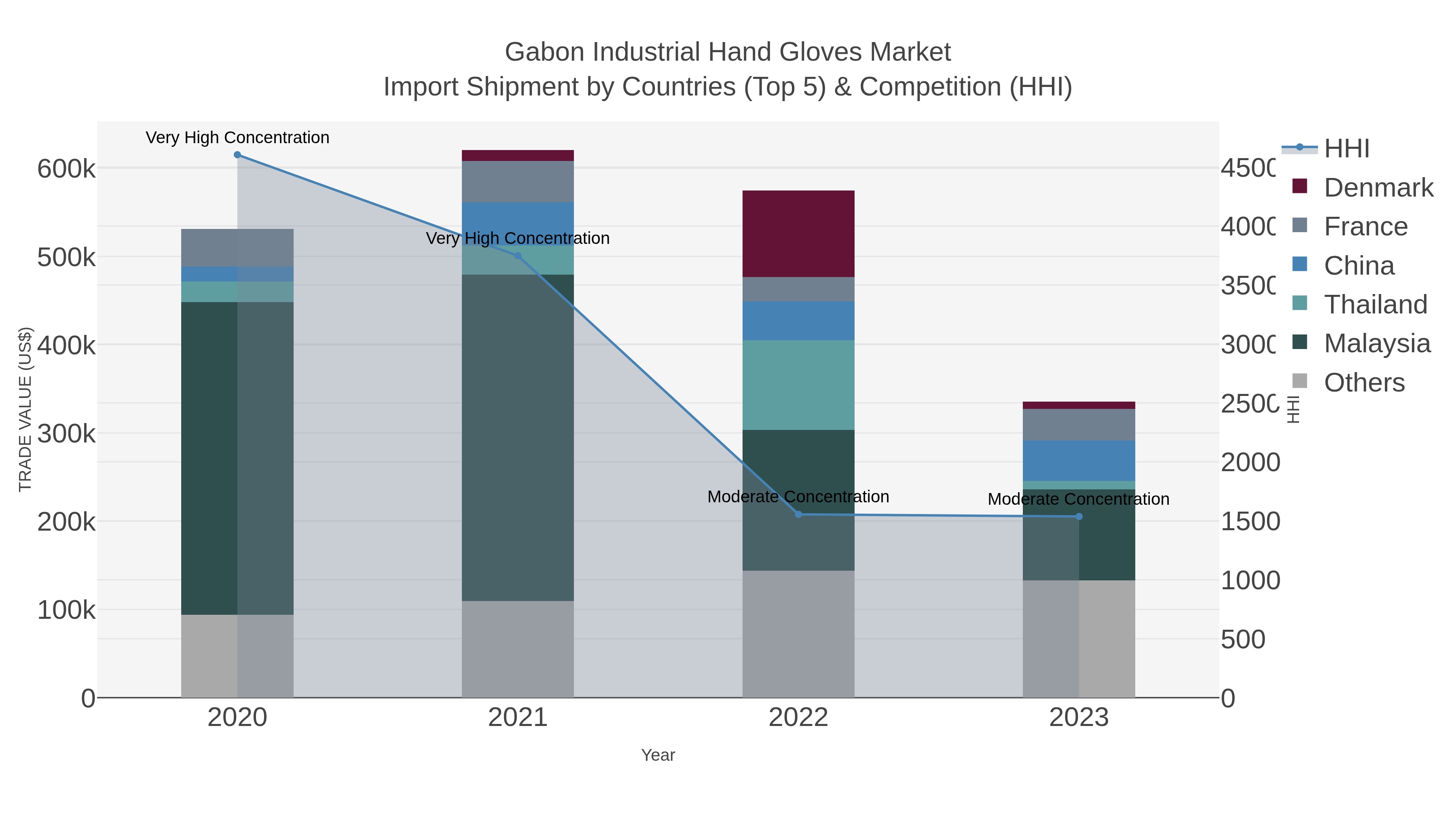 Gabon Industrial Hand Gloves Market Import Shipment by Countries (Top 5) & Competition (HHI)