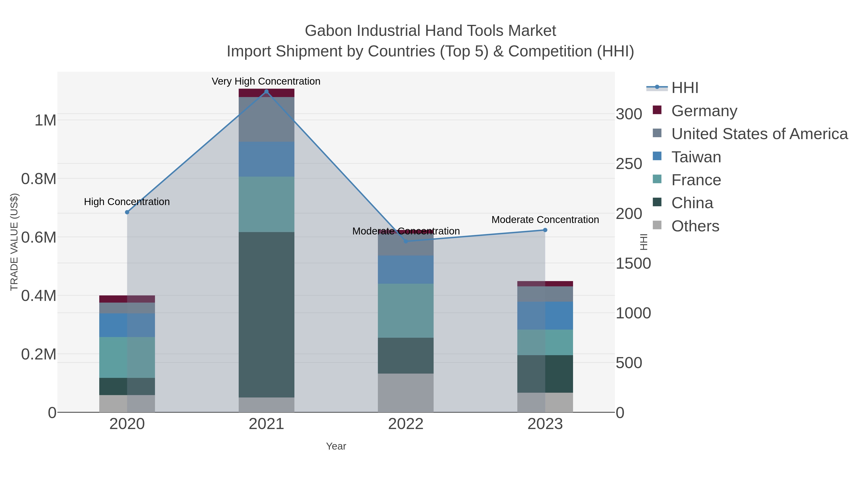 Gabon Industrial Hand Tools Market Import Shipment by Countries (Top 5) & Competition (HHI)