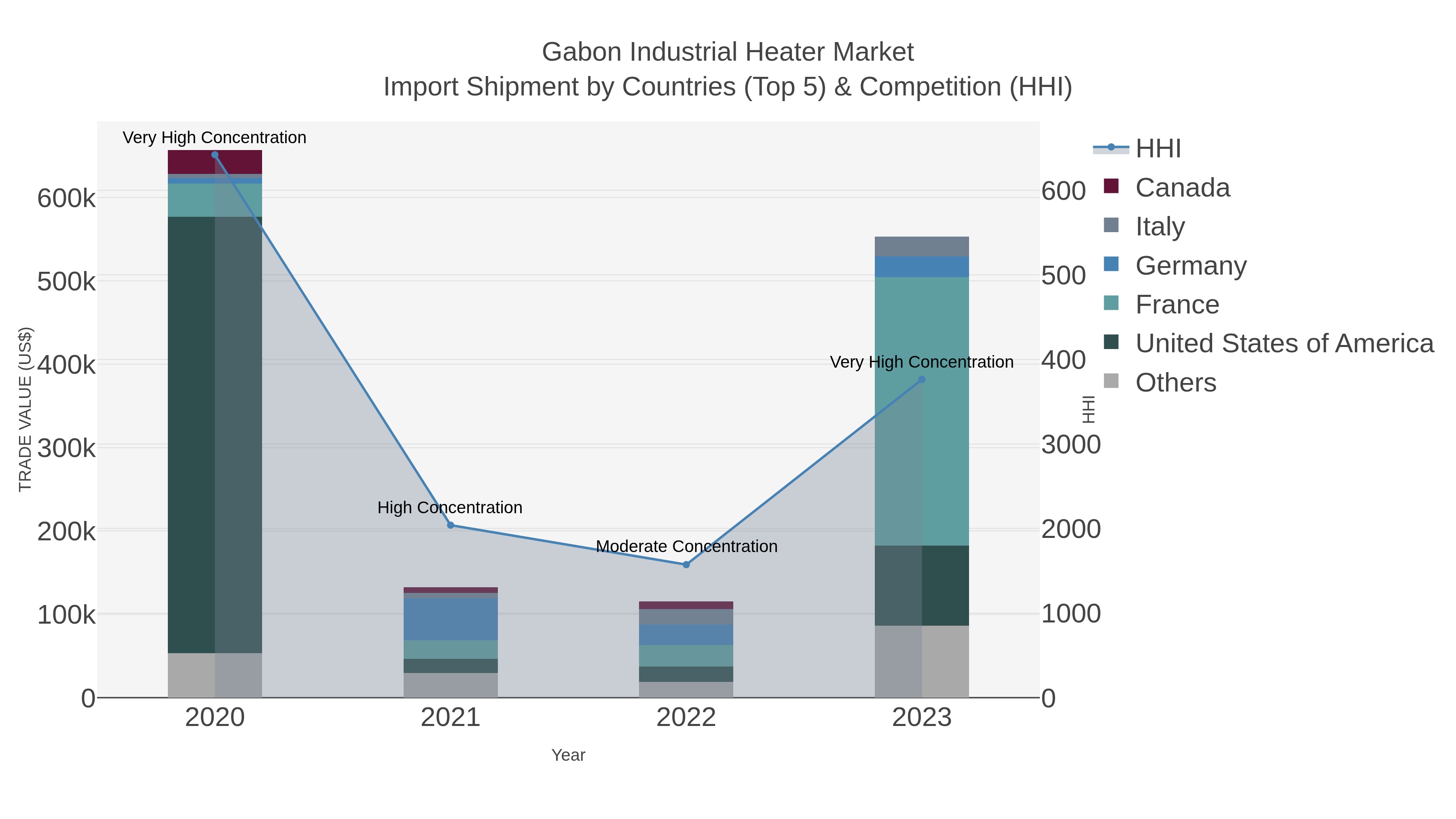 Gabon Industrial Heater Market Import Shipment by Countries (Top 5) & Competition (HHI)