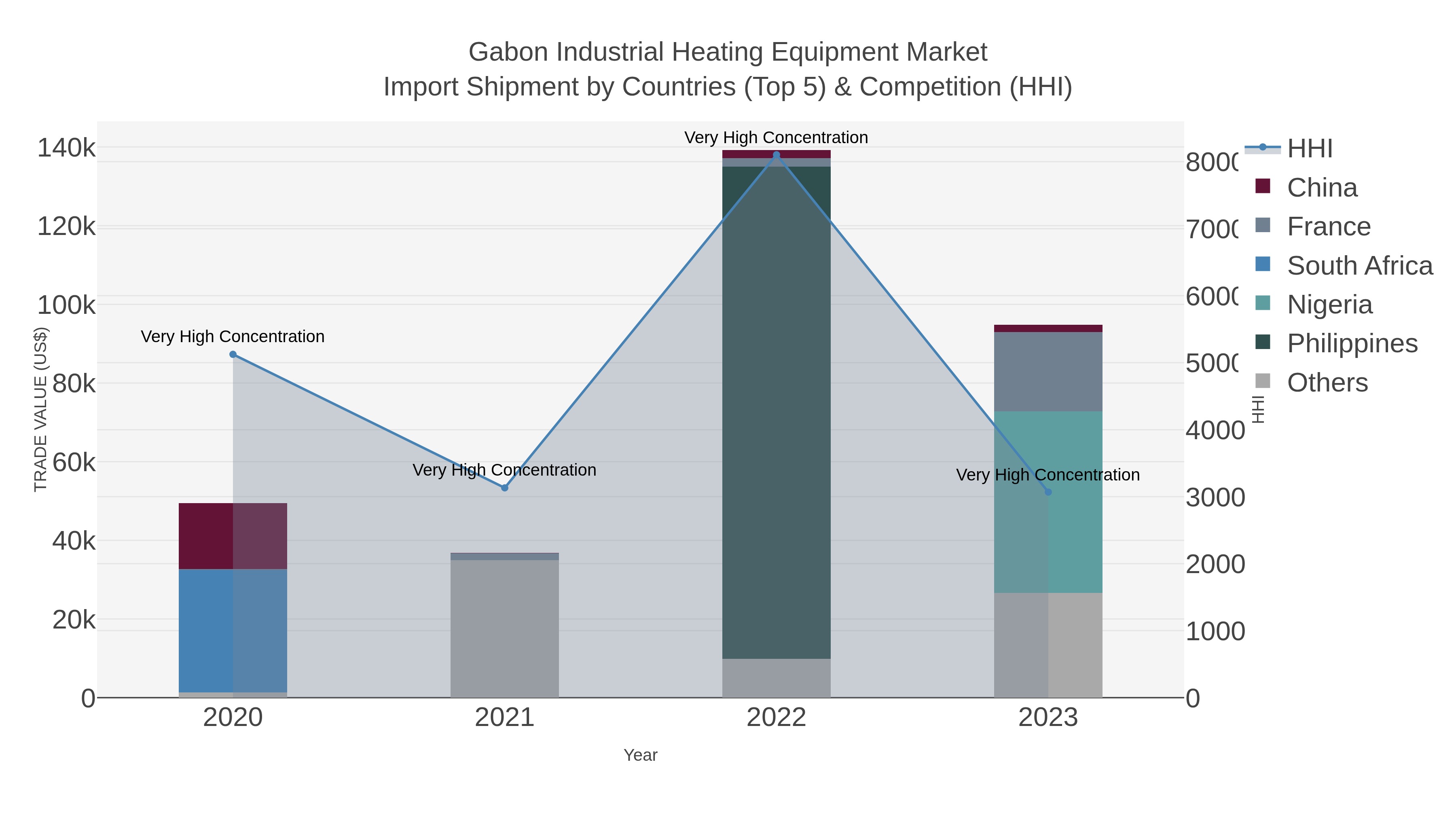 Gabon Industrial Heating Equipment Market Import Shipment by Countries (Top 5) & Competition (HHI)