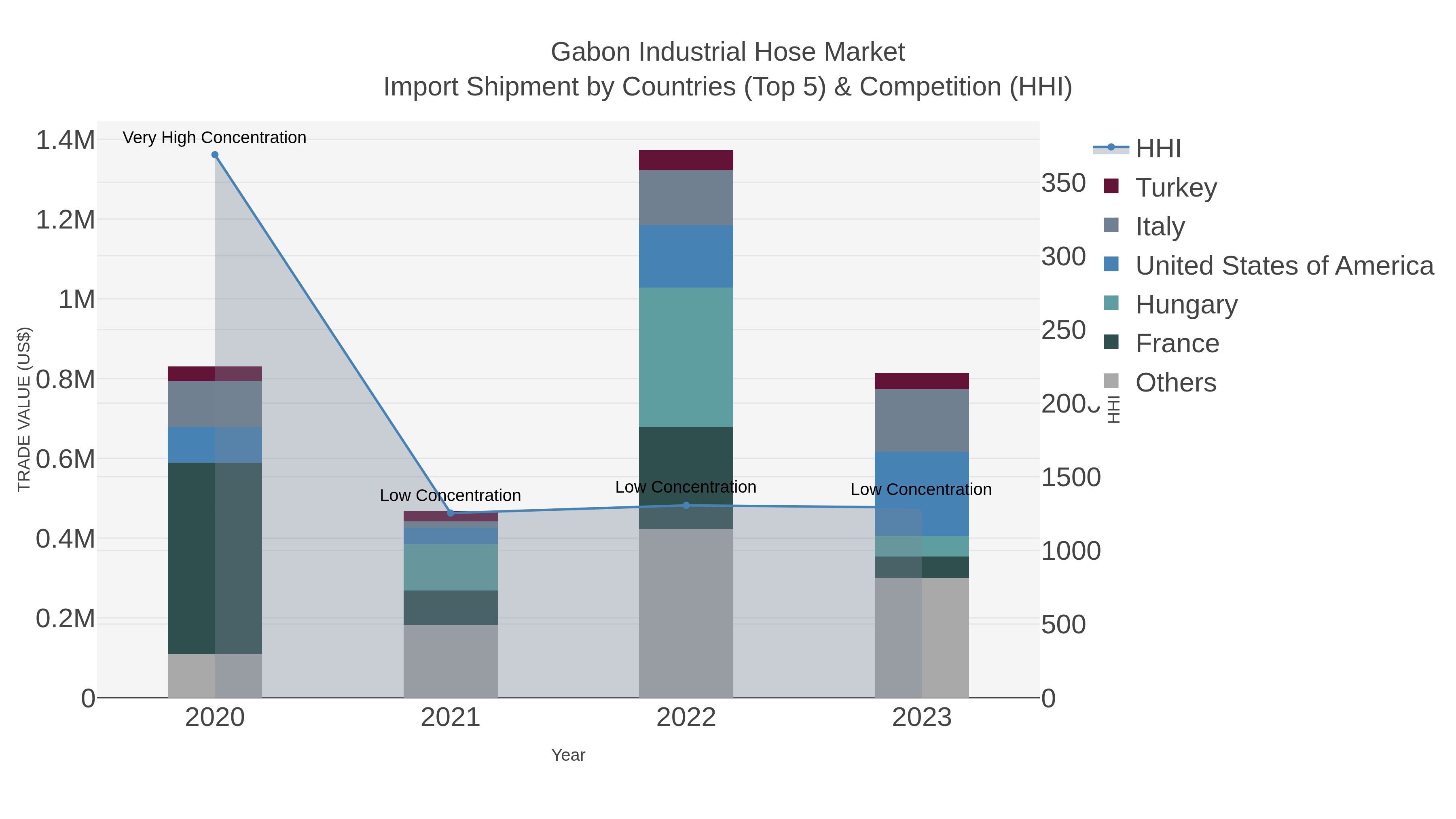 Gabon Industrial Hose Market Import Shipment by Countries (Top 5) & Competition (HHI)