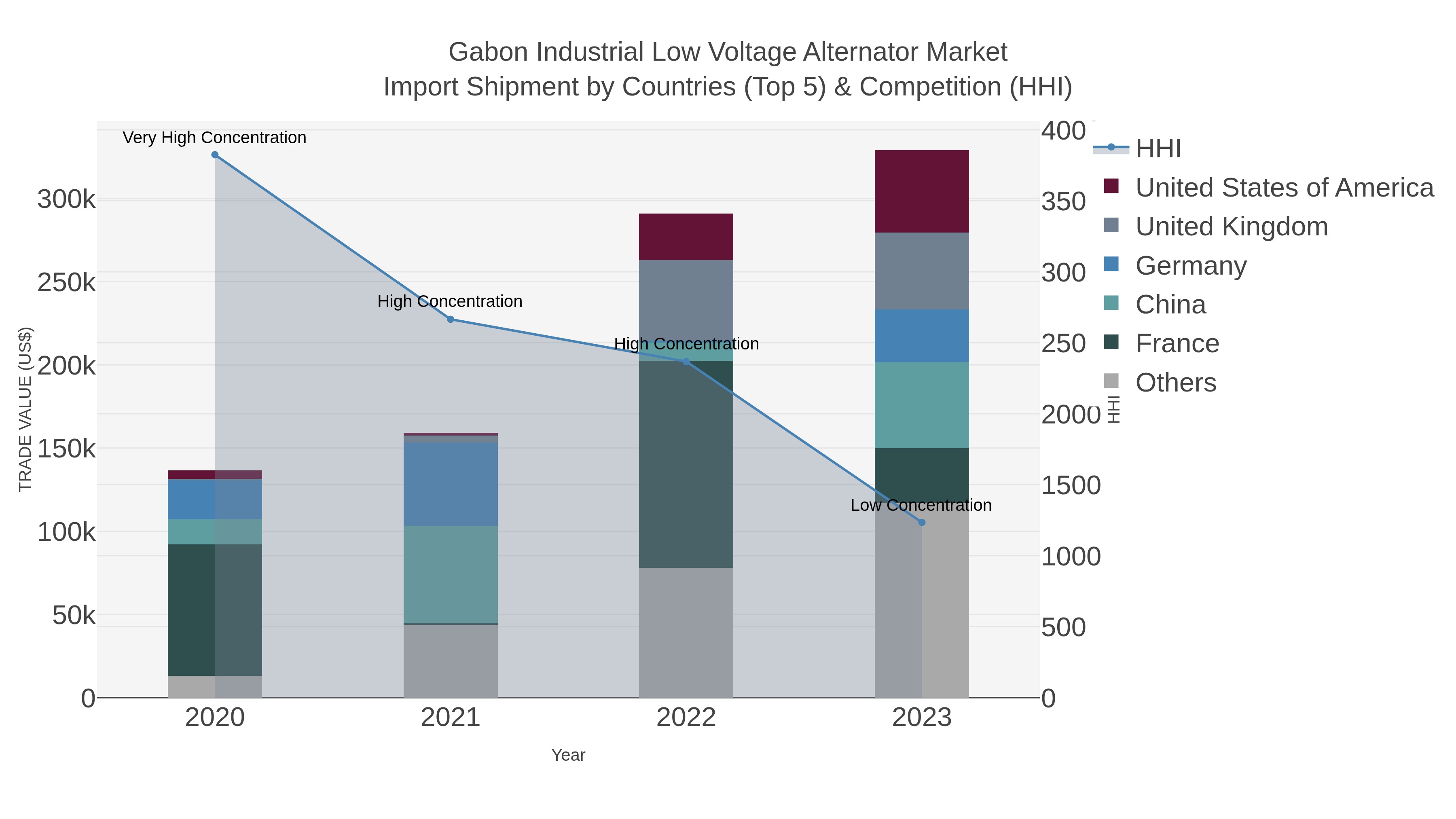 Gabon Industrial Low Voltage Alternator Market Import Shipment by Countries (Top 5) & Competition (HHI)
