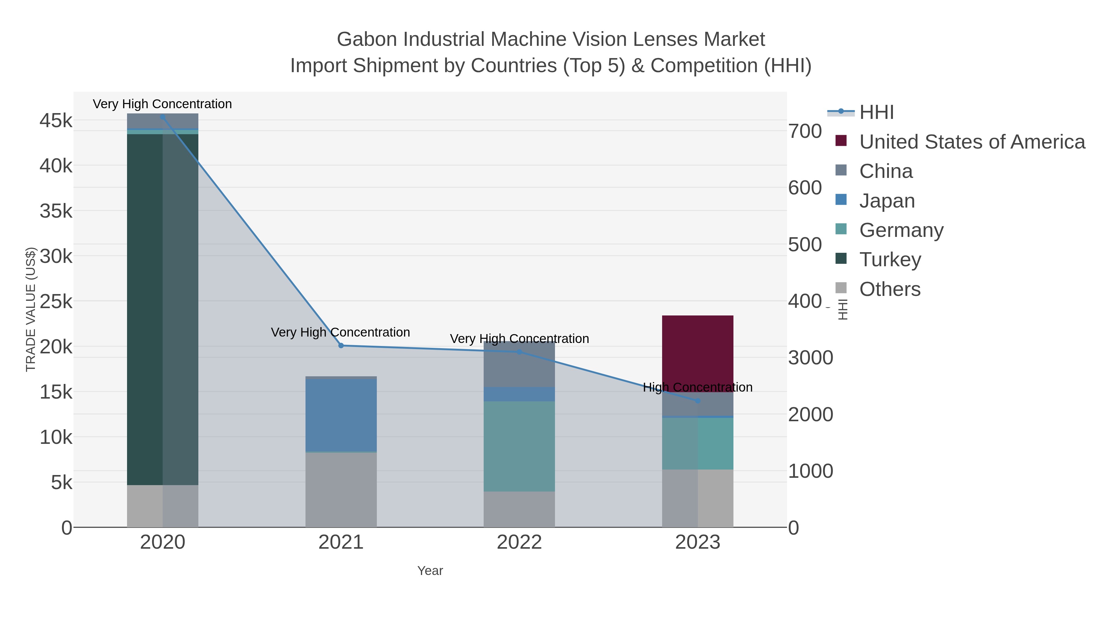 Gabon Industrial Machine Vision Lenses Market Import Shipment by Countries (Top 5) & Competition (HHI)