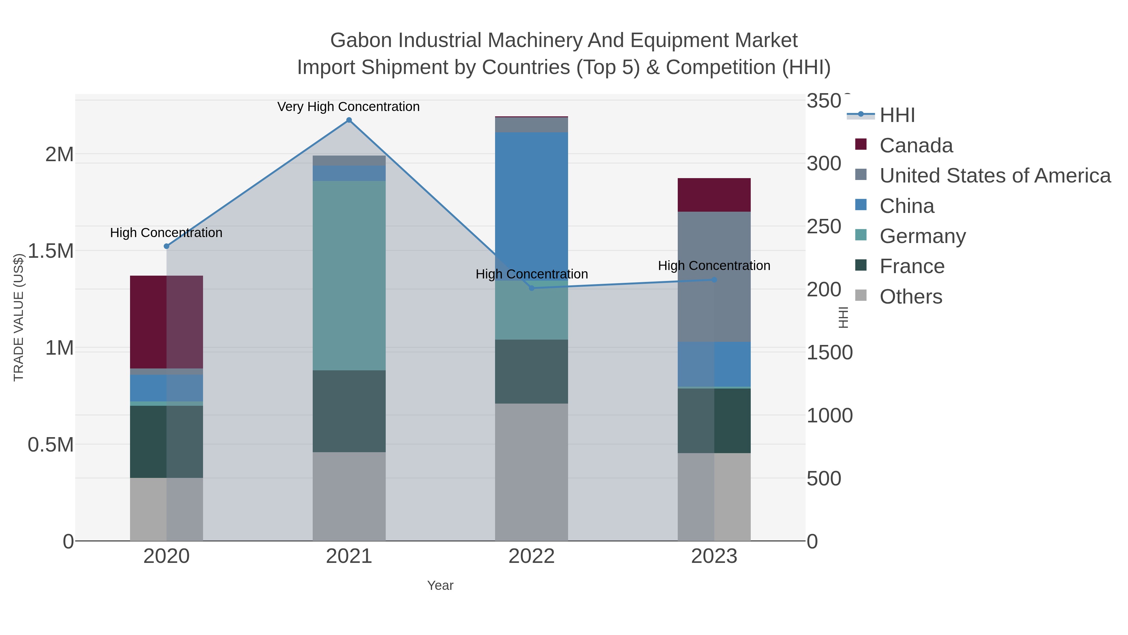 Gabon Industrial Machinery And Equipment Market Import Shipment by Countries (Top 5) & Competition (HHI)