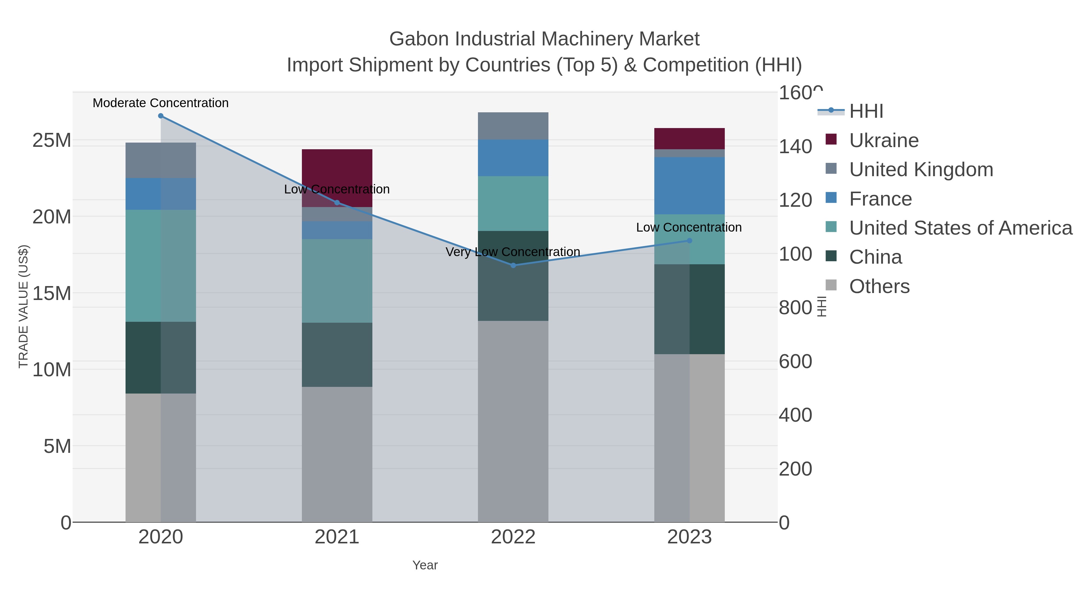 Gabon Industrial Machinery Market Import Shipment by Countries (Top 5) & Competition (HHI)