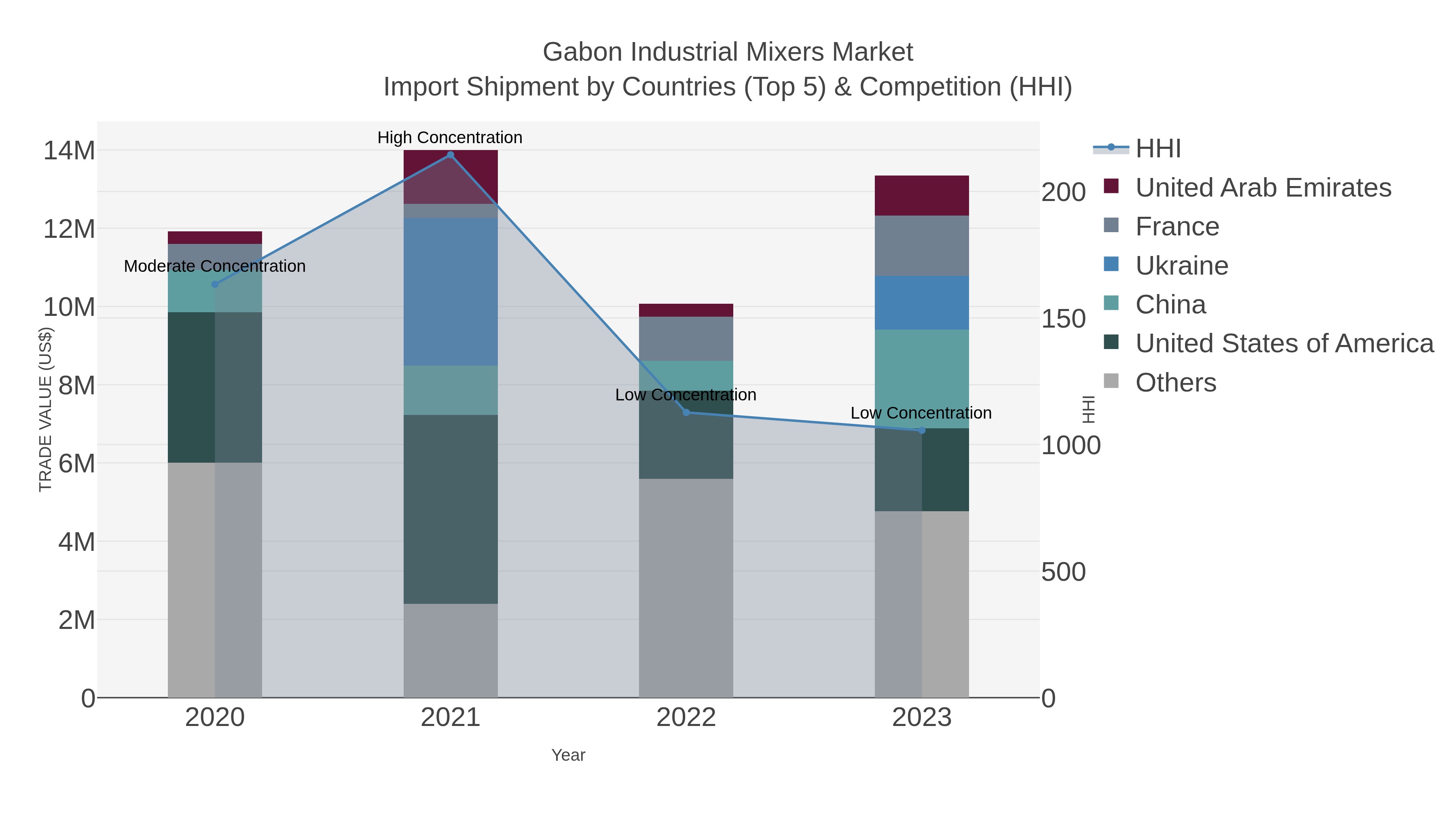 Gabon Industrial Mixers Market Import Shipment by Countries (Top 5) & Competition (HHI)