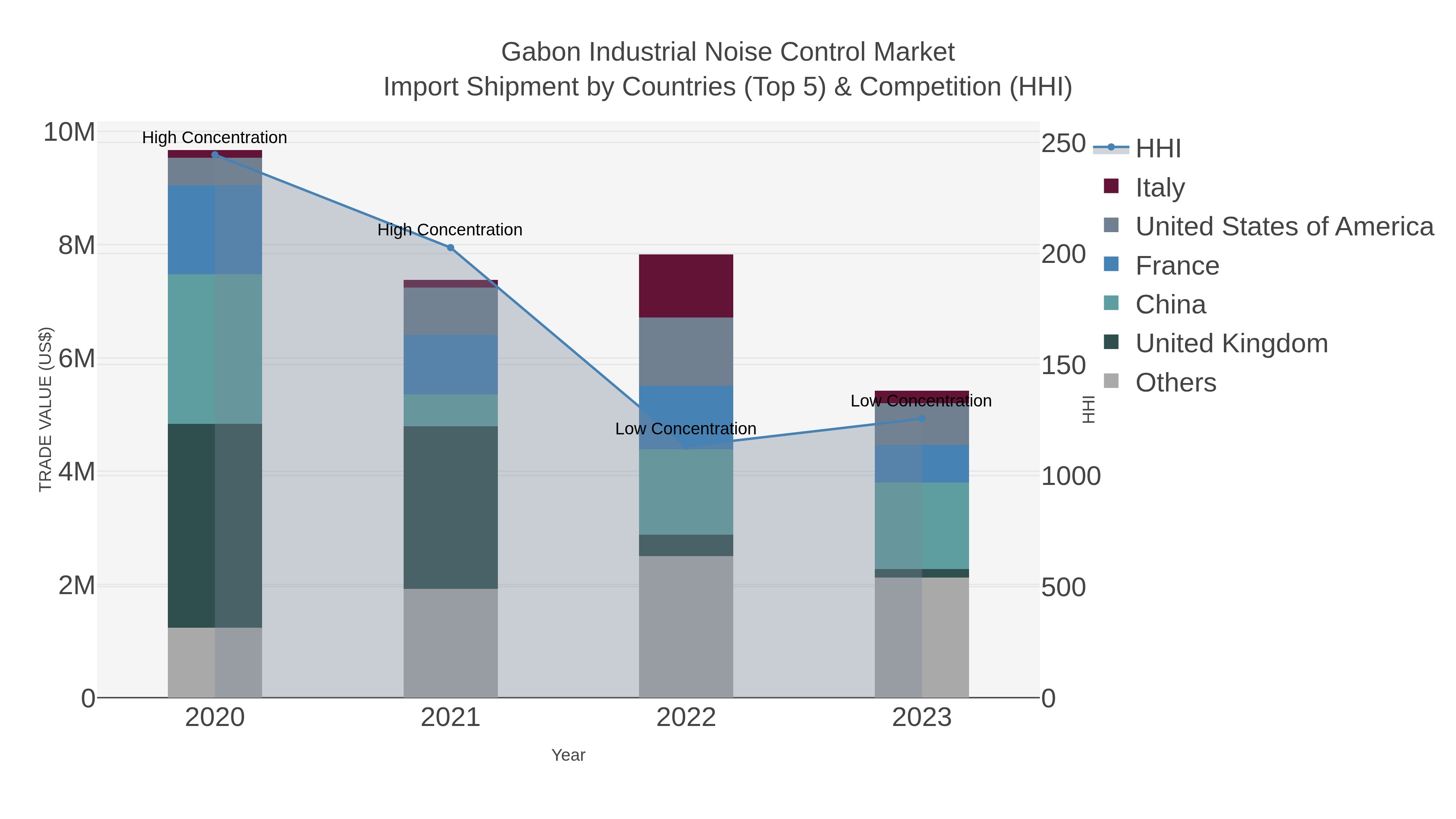 Gabon Industrial Noise Control Market Import Shipment by Countries (Top 5) & Competition (HHI)