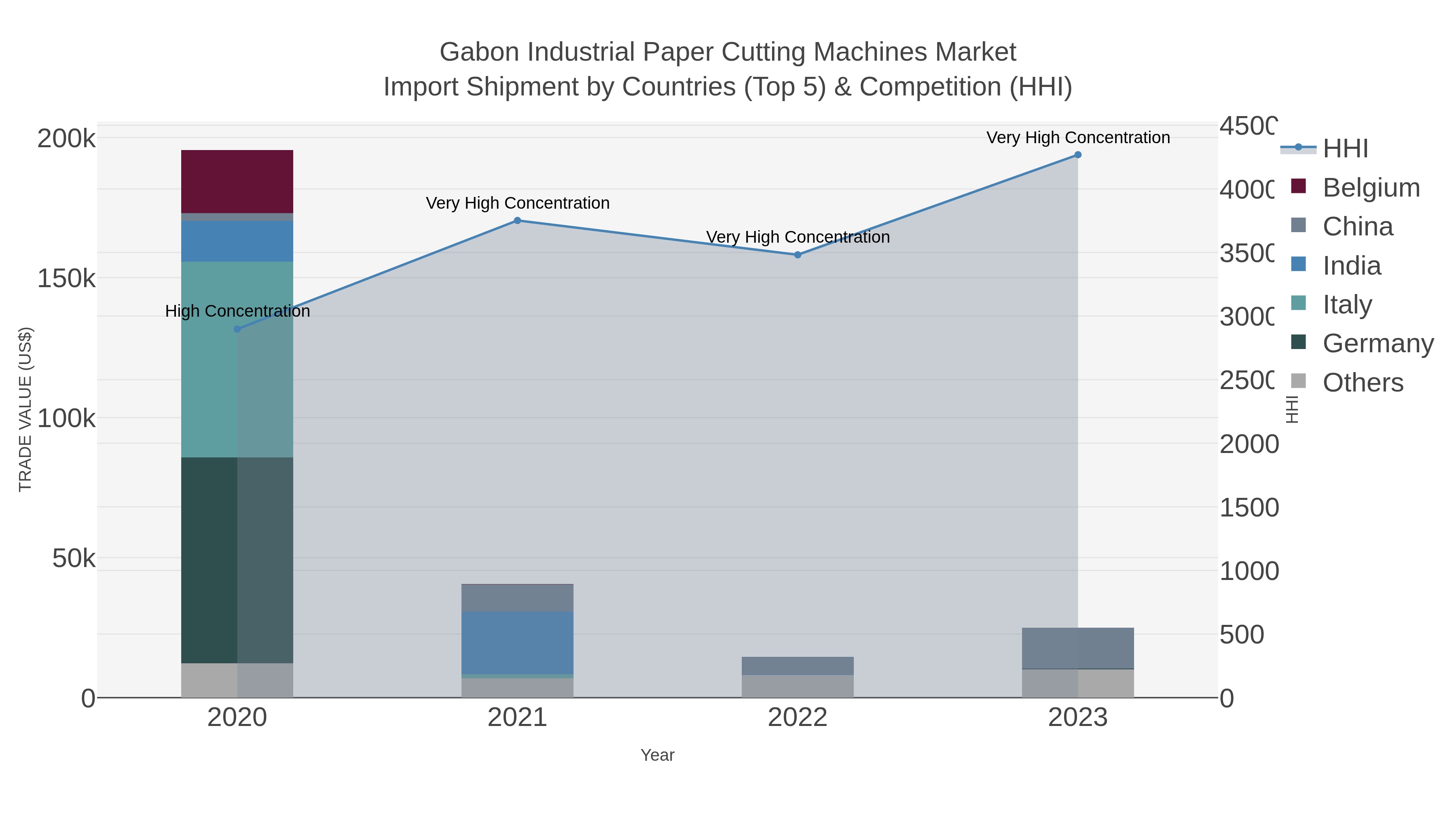 Gabon Industrial Paper Cutting Machines Market Import Shipment by Countries (Top 5) & Competition (HHI)