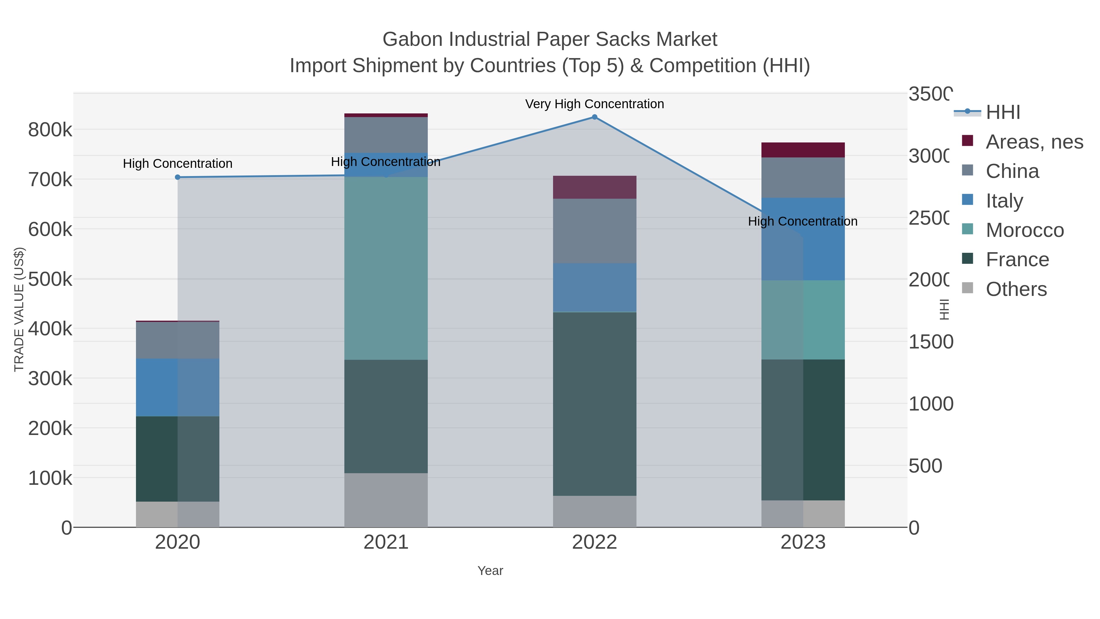 Gabon Industrial Paper Sacks Market Import Shipment by Countries (Top 5) & Competition (HHI)