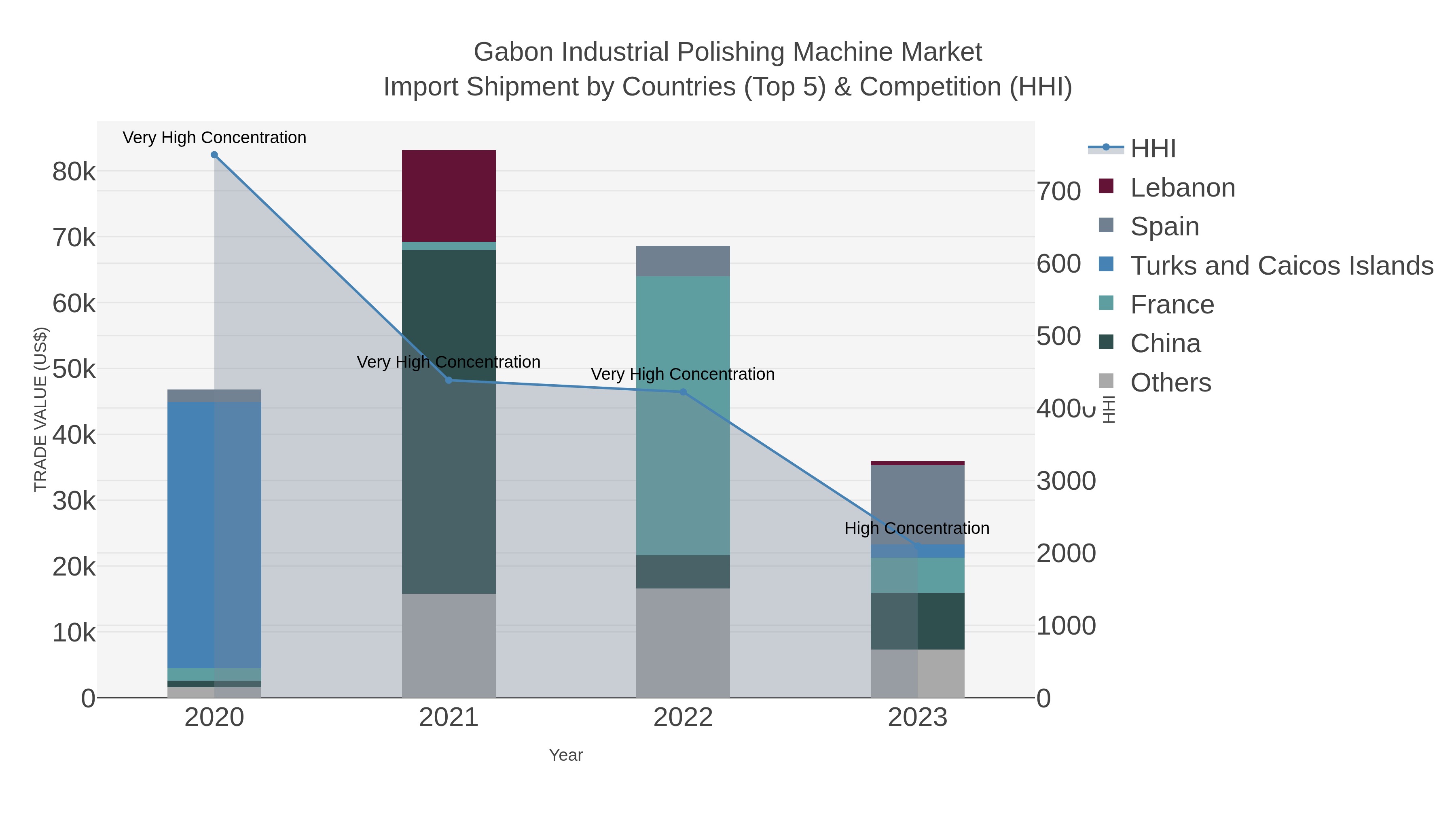 Gabon Industrial Polishing Machine Market Import Shipment by Countries (Top 5) & Competition (HHI)