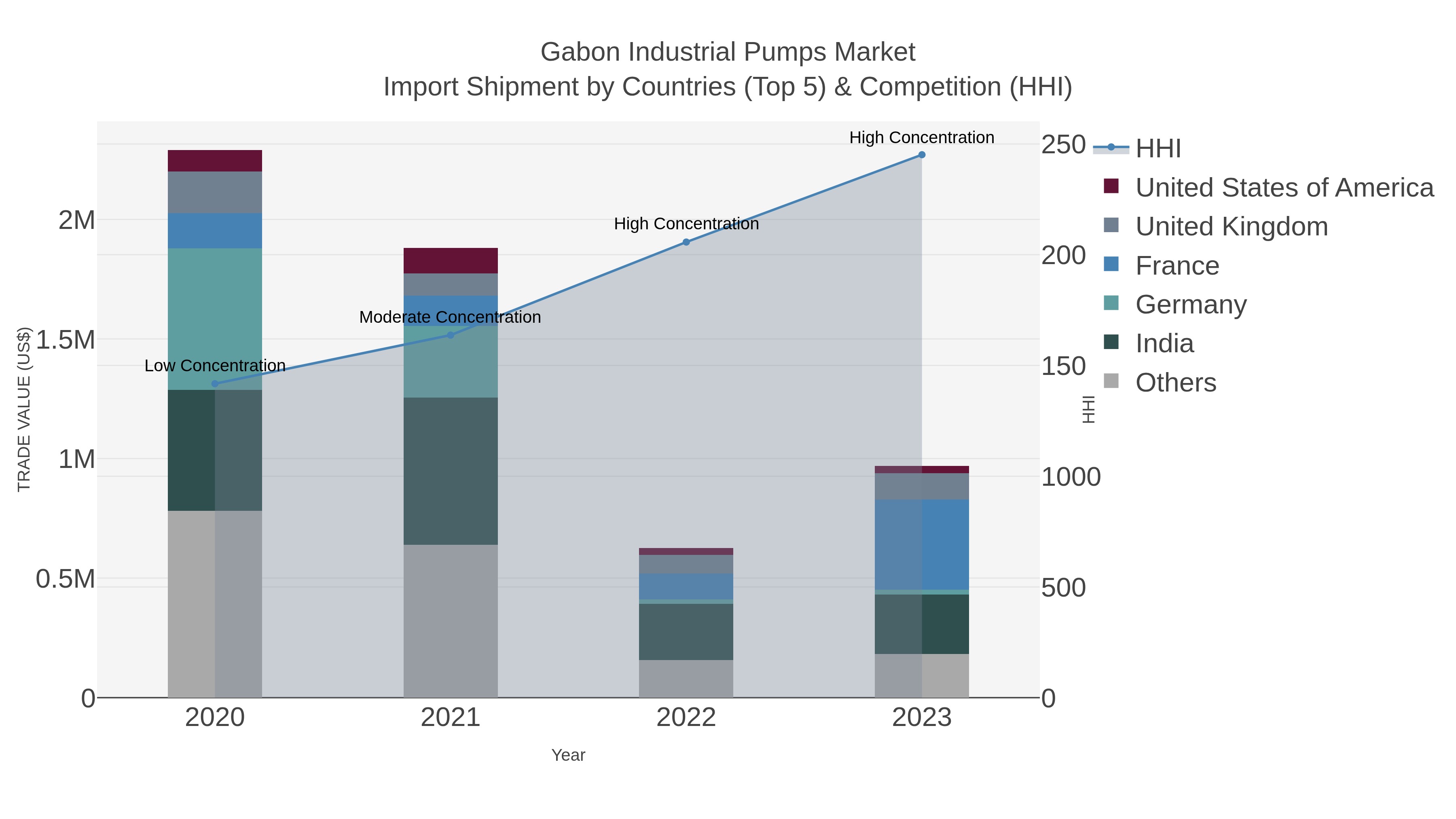 Gabon Industrial Pumps Market Import Shipment by Countries (Top 5) & Competition (HHI)