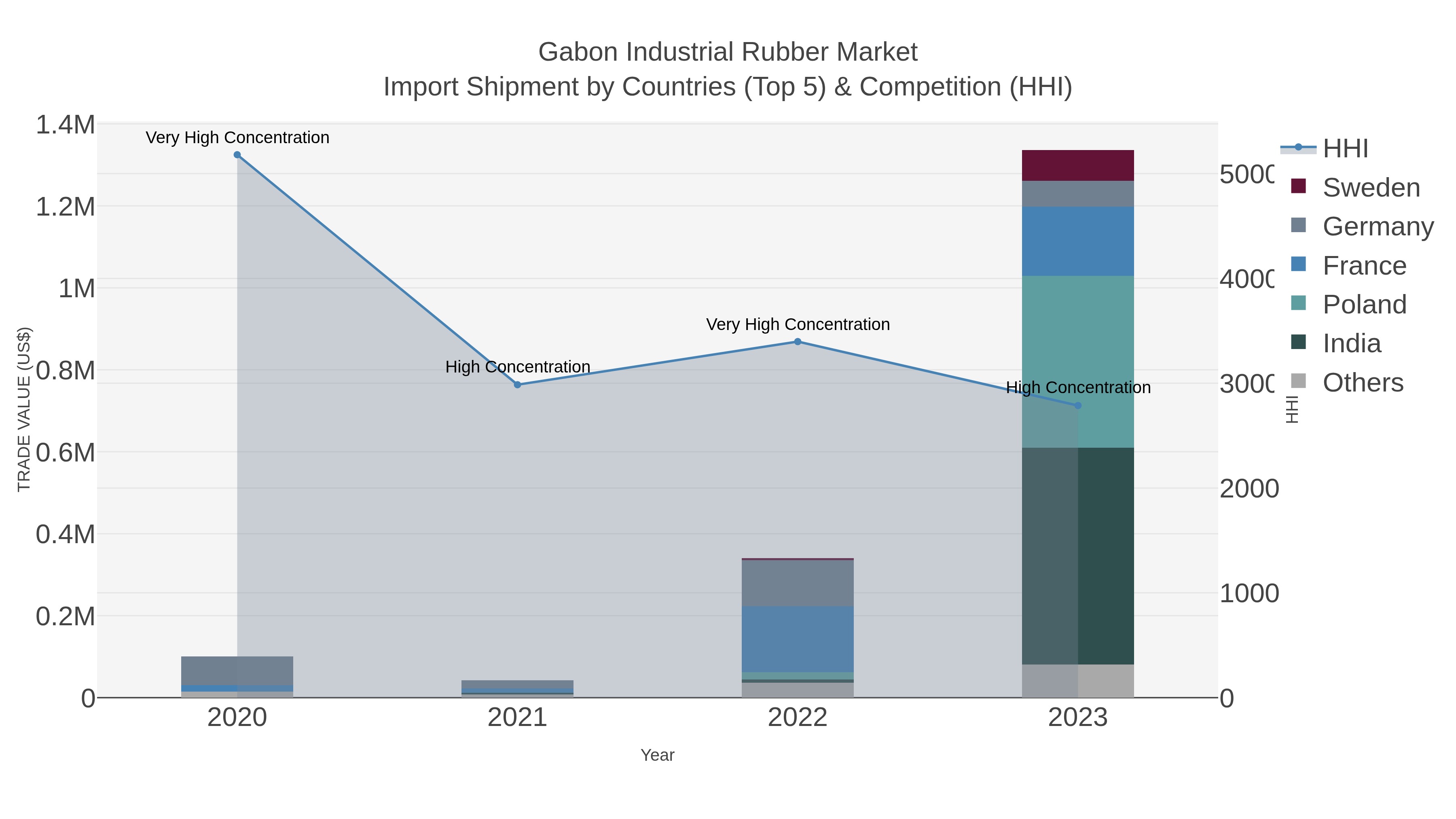 Gabon Industrial Rubber Market Import Shipment by Countries (Top 5) & Competition (HHI)
