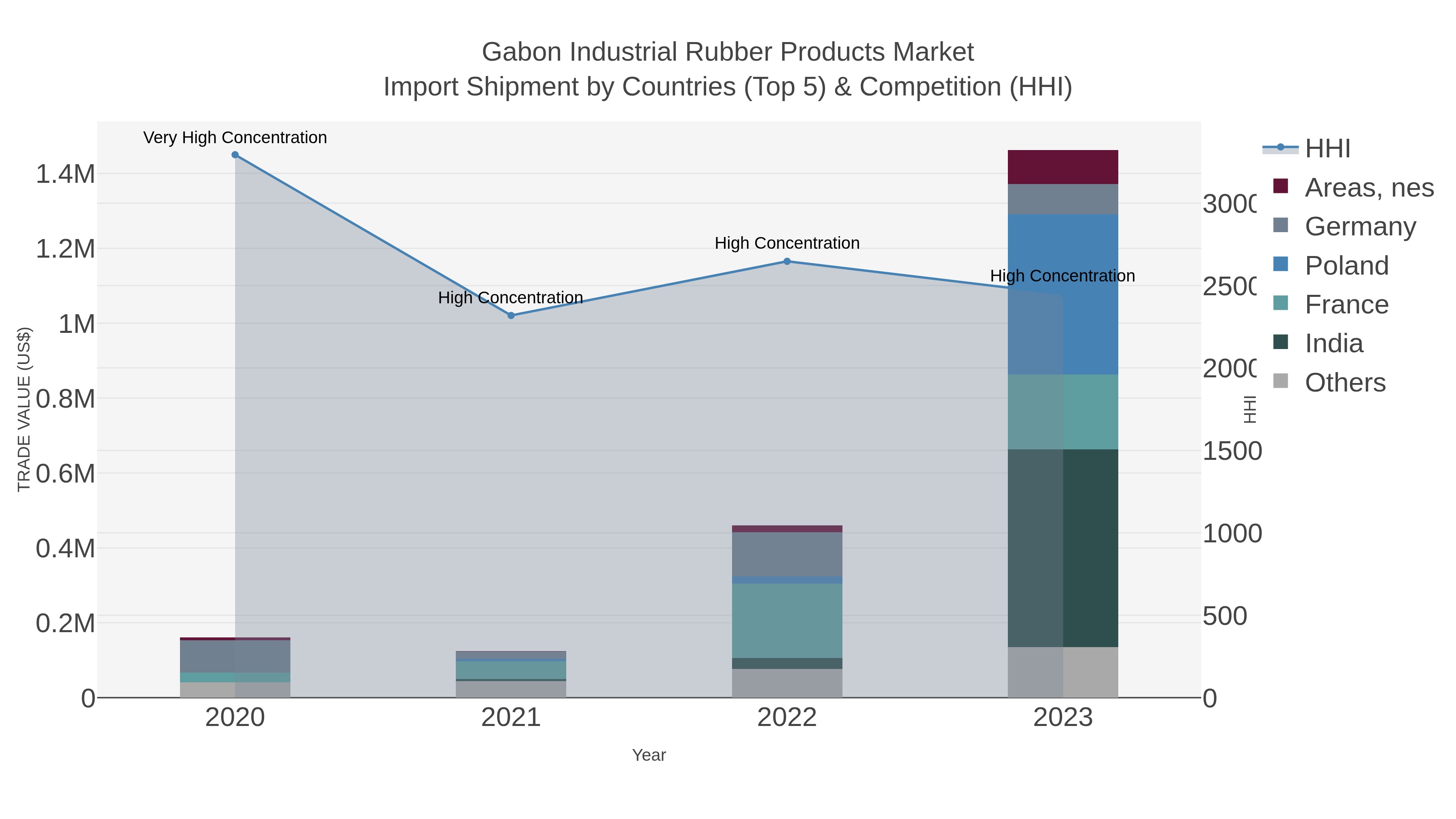 Gabon Industrial Rubber Products Market Import Shipment by Countries (Top 5) & Competition (HHI)