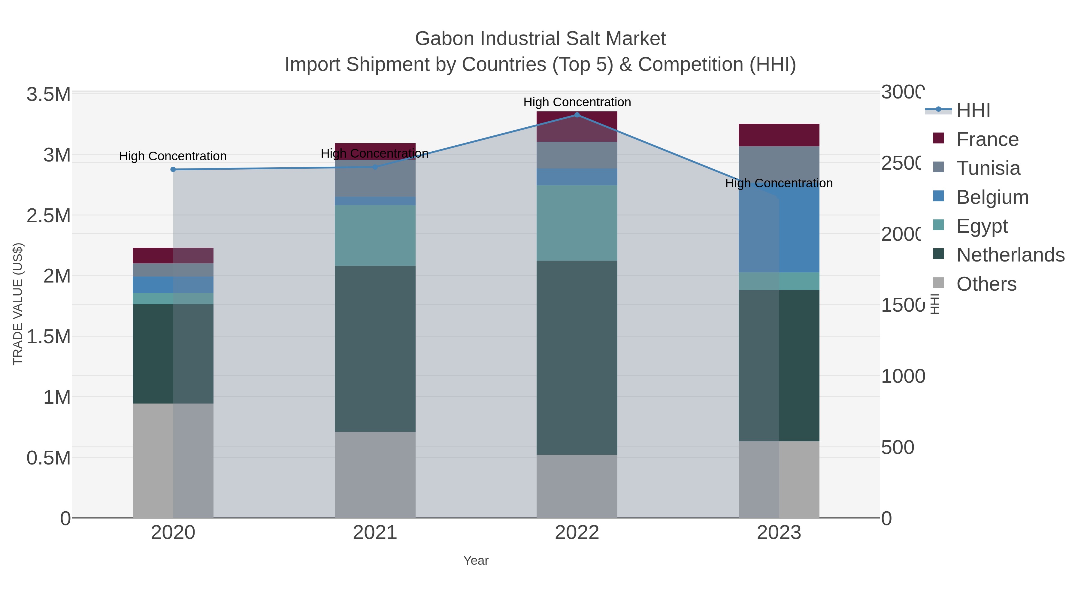 Gabon Industrial Salt Market Import Shipment by Countries (Top 5) & Competition (HHI)