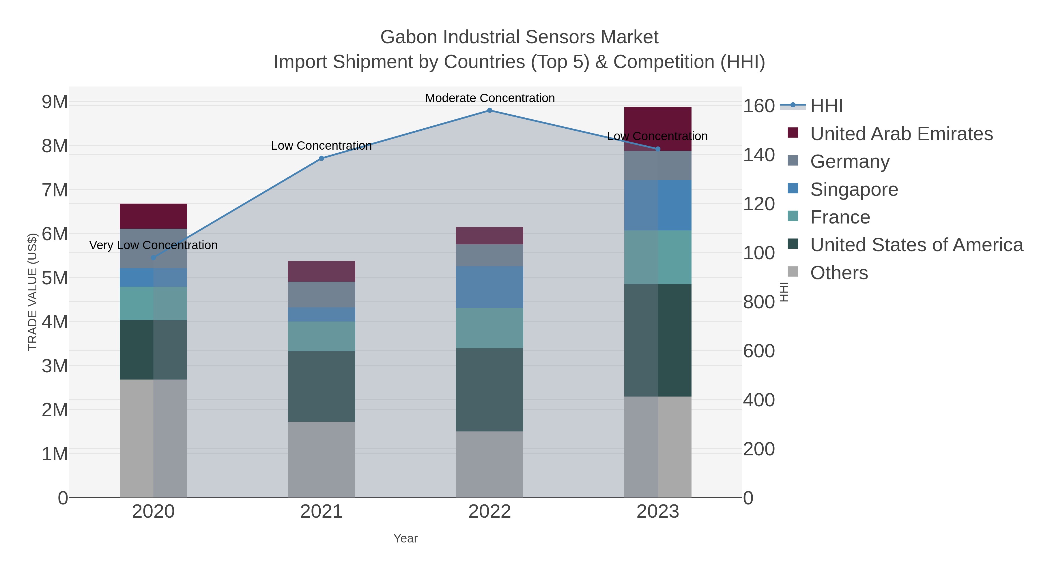 Gabon Industrial Sensors Market Import Shipment by Countries (Top 5) & Competition (HHI)