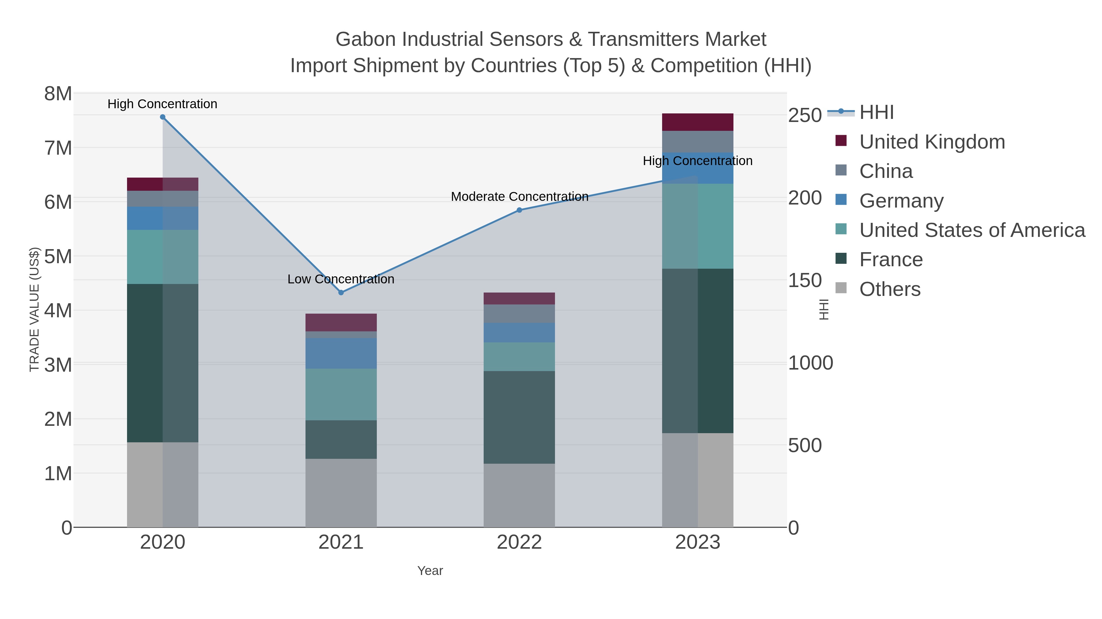 Gabon Industrial Sensors & Transmitters Market Import Shipment by Countries (Top 5) & Competition (HHI)