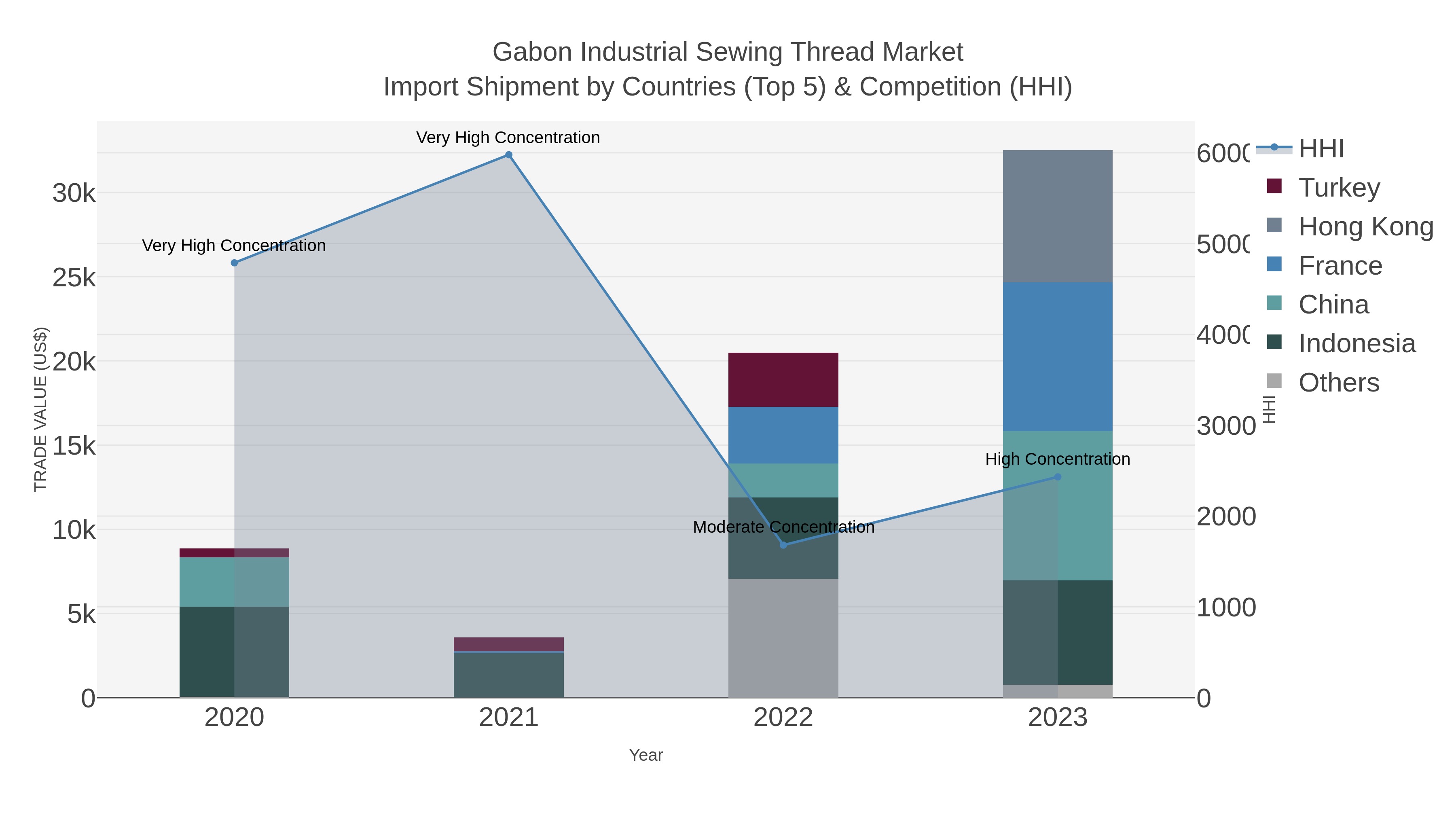 Gabon Industrial Sewing Thread Market Import Shipment by Countries (Top 5) & Competition (HHI)