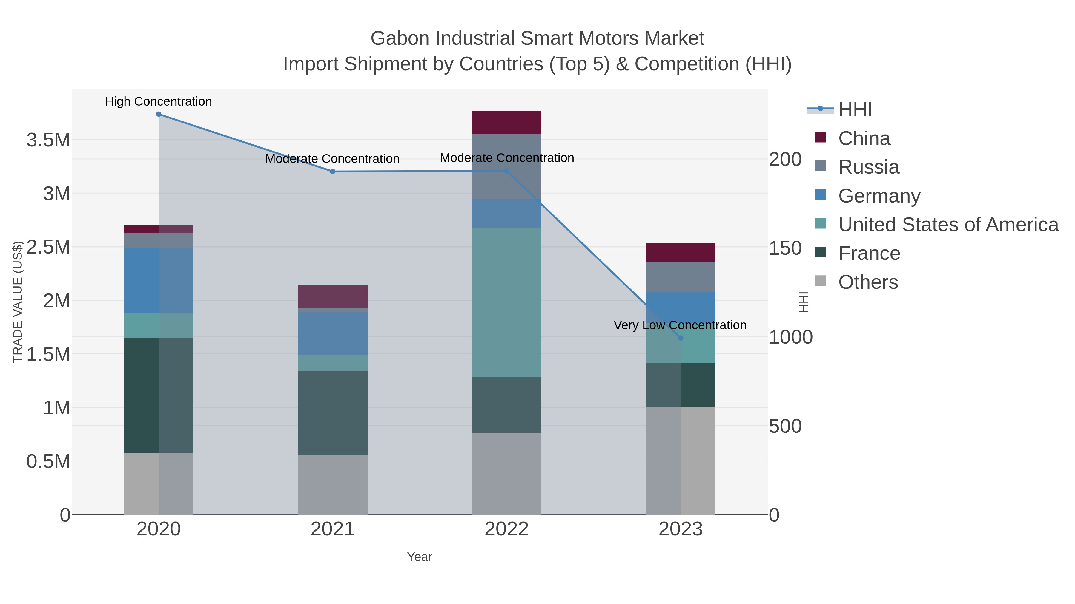 Gabon Industrial Smart Motors Market Import Shipment by Countries (Top 5) & Competition (HHI)