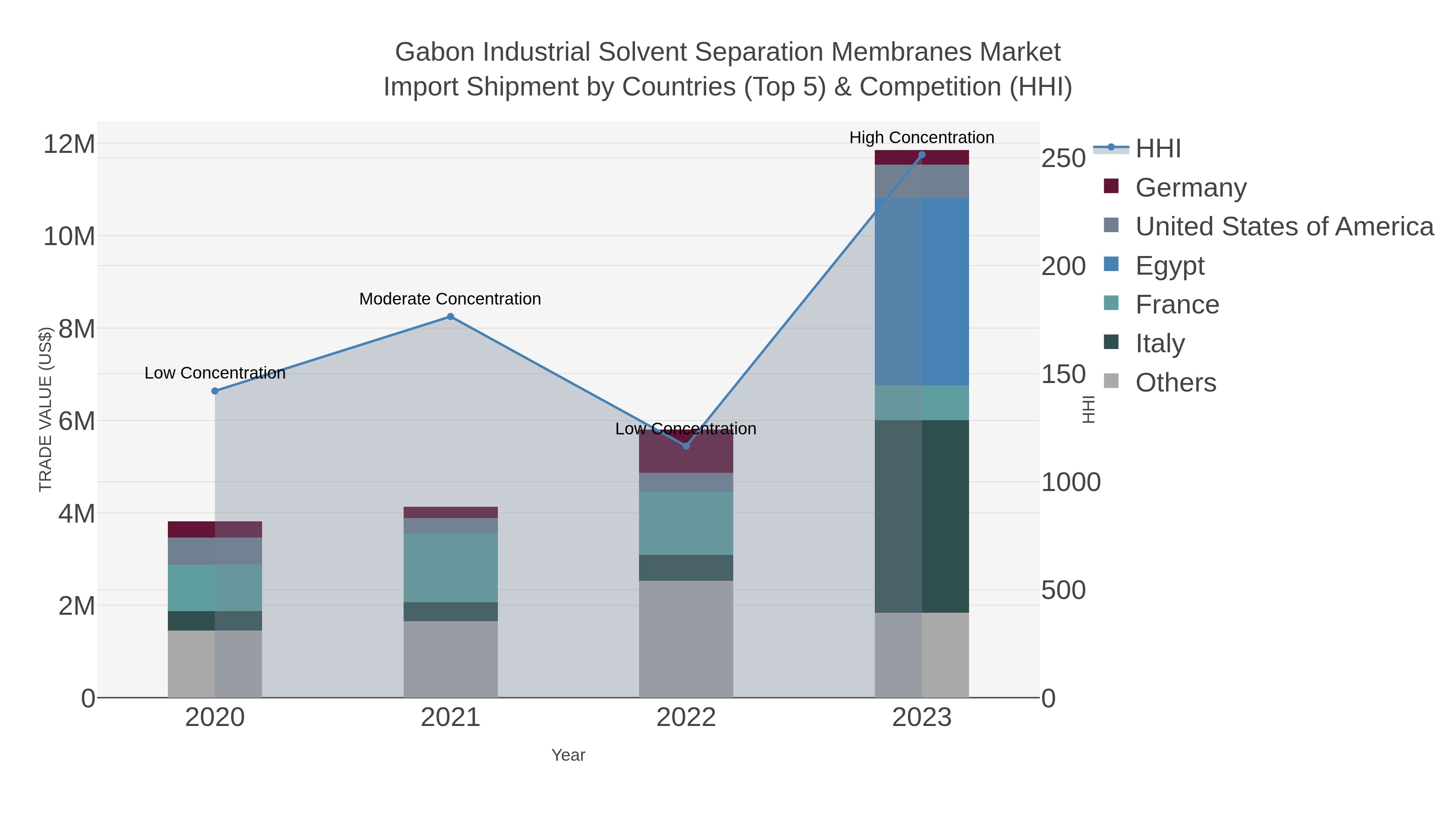 Gabon Industrial Solvent Separation Membranes Market Import Shipment by Countries (Top 5) & Competition (HHI)