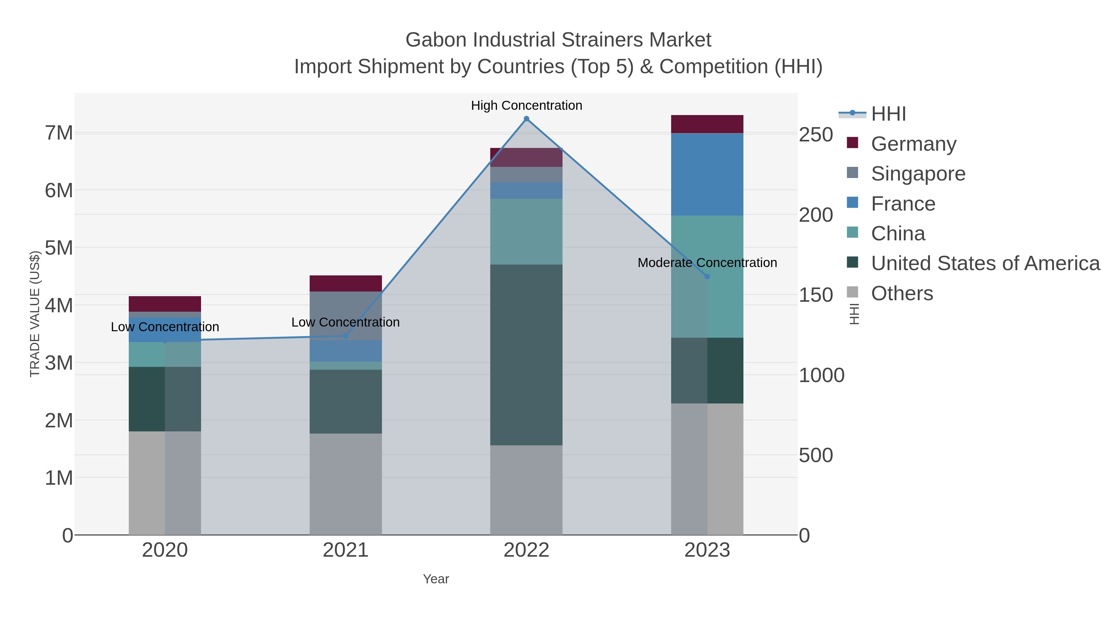 Gabon Industrial Strainers Market Import Shipment by Countries (Top 5) & Competition (HHI)