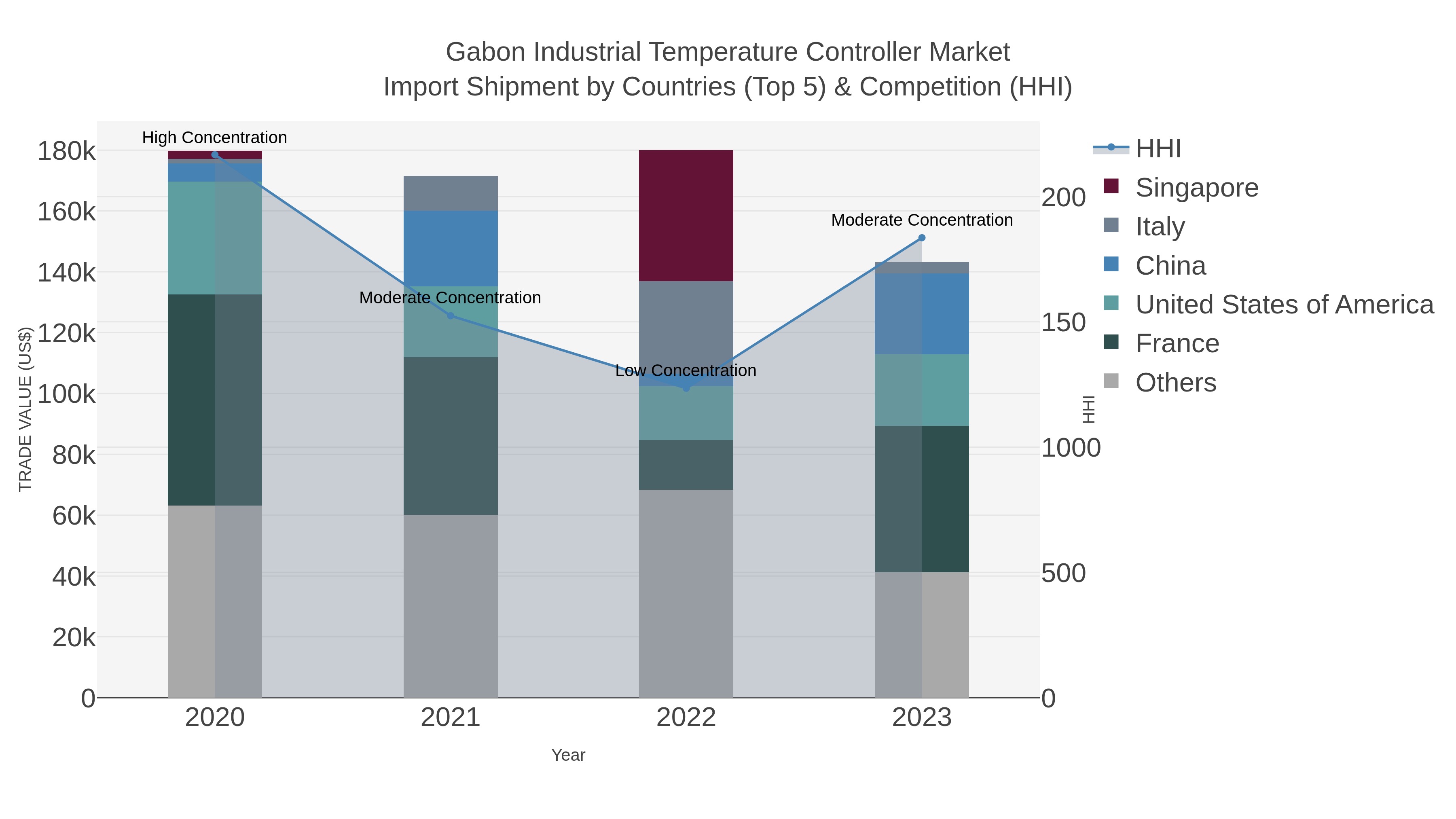 Gabon Industrial Temperature Controller Market Import Shipment by Countries (Top 5) & Competition (HHI)