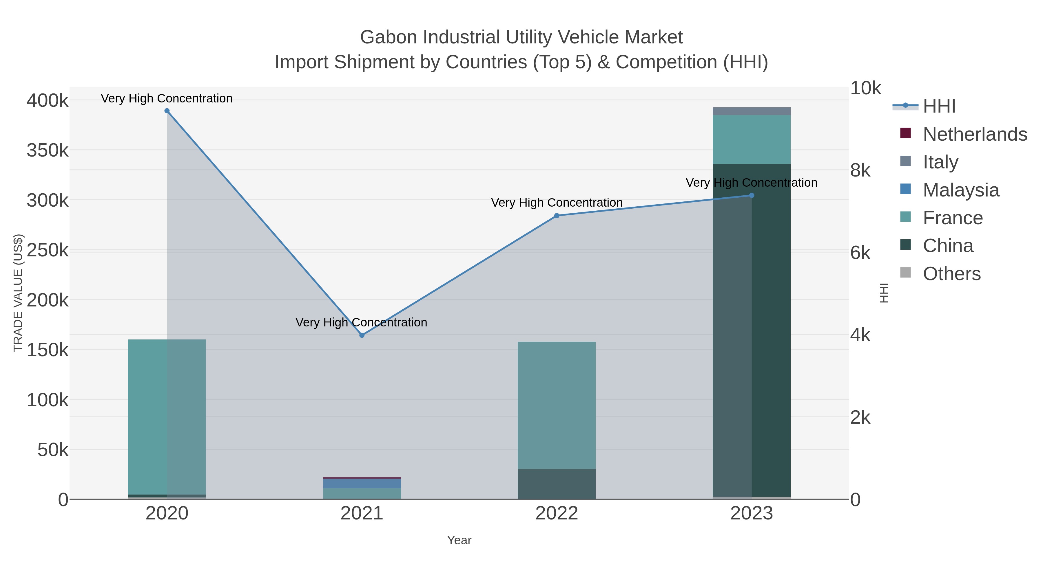 Gabon Industrial Utility Vehicle Market Import Shipment by Countries (Top 5) & Competition (HHI)