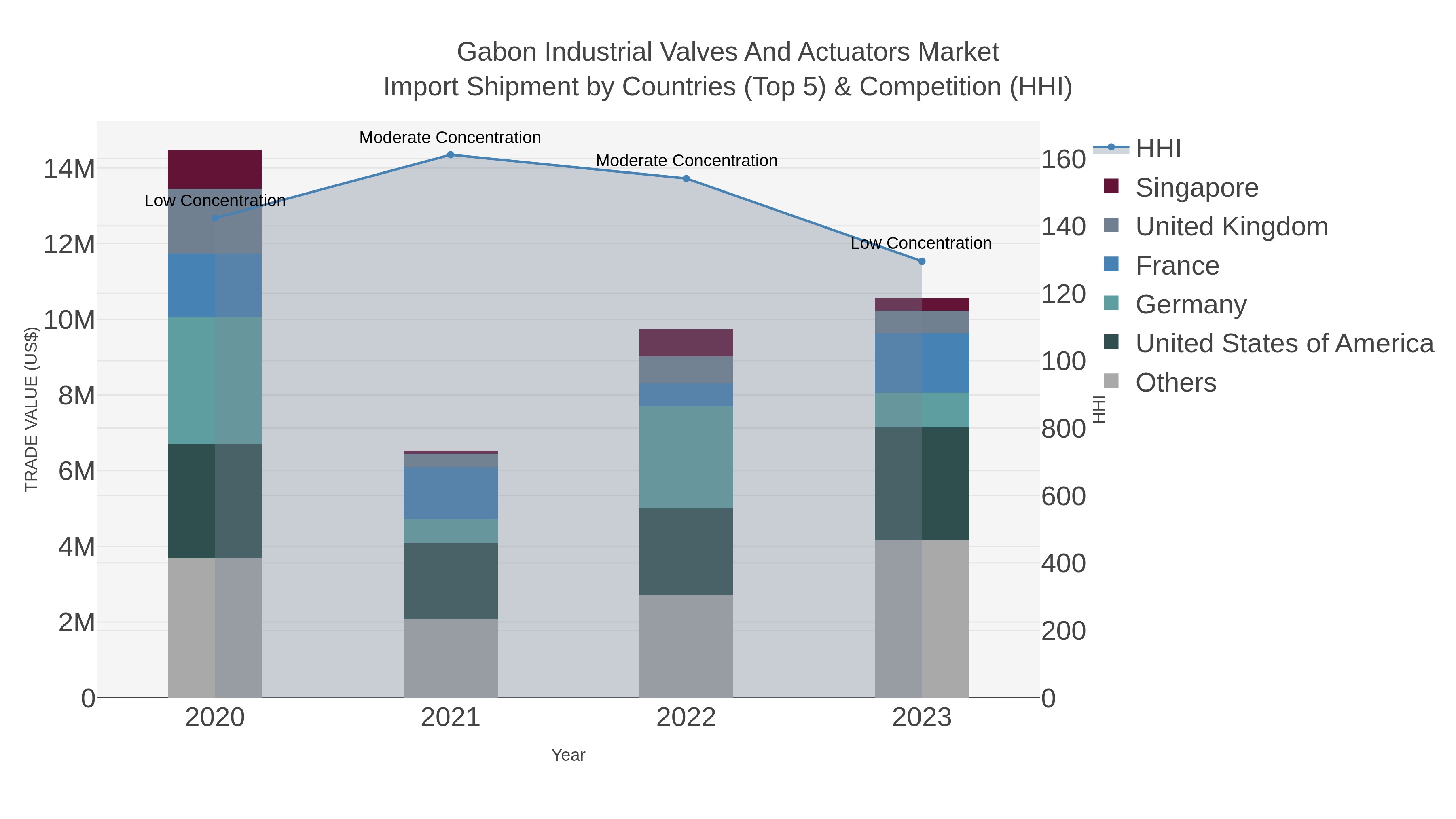 Gabon Industrial Valves And Actuators Market Import Shipment by Countries (Top 5) & Competition (HHI)