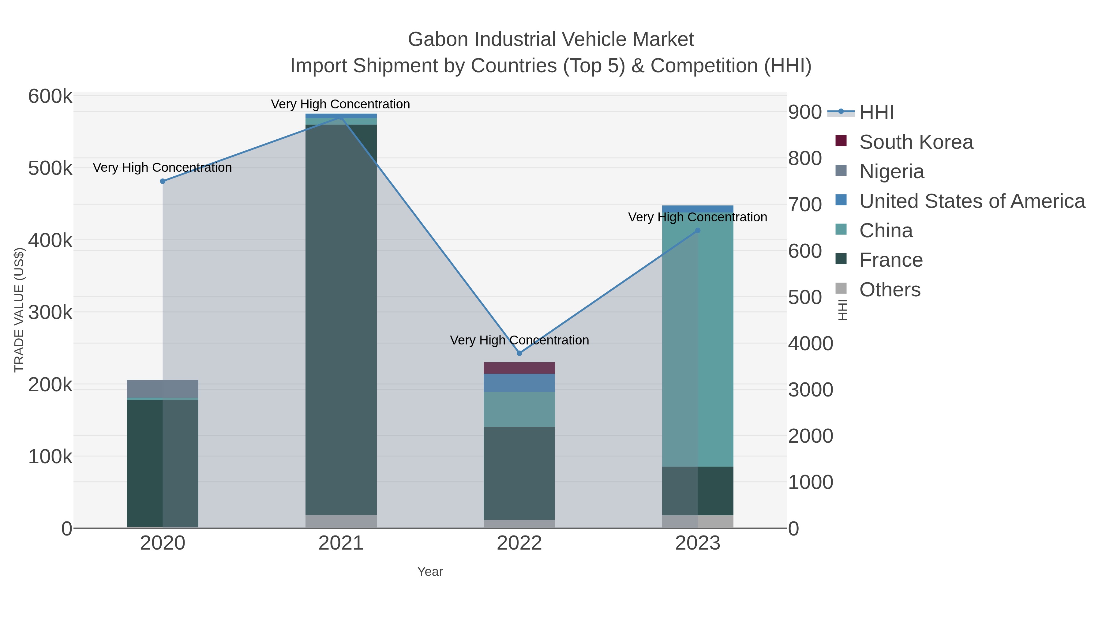 Gabon Industrial Vehicle Market Import Shipment by Countries (Top 5) & Competition (HHI)