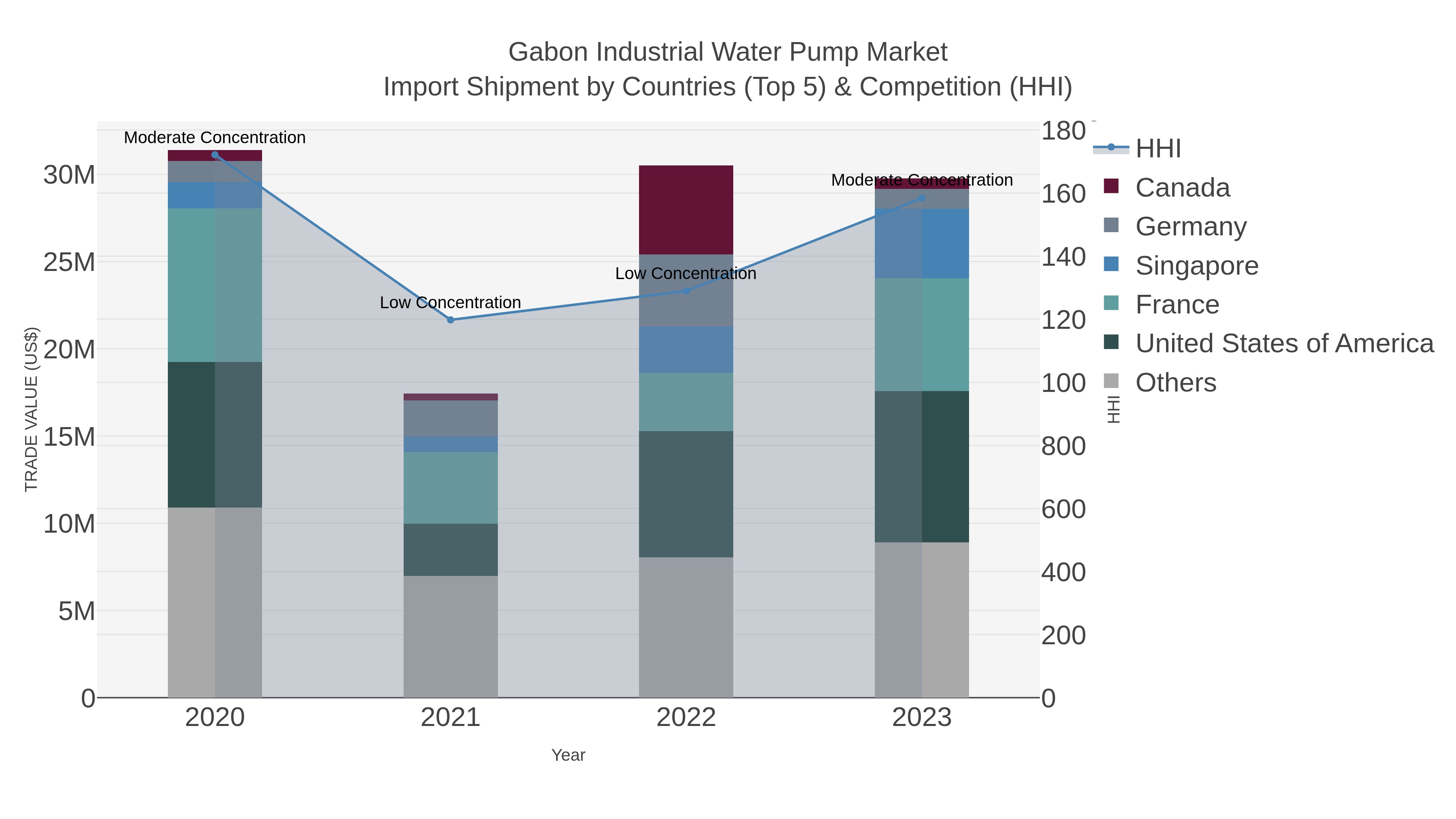 Gabon Industrial Water Pump Market Import Shipment by Countries (Top 5) & Competition (HHI)