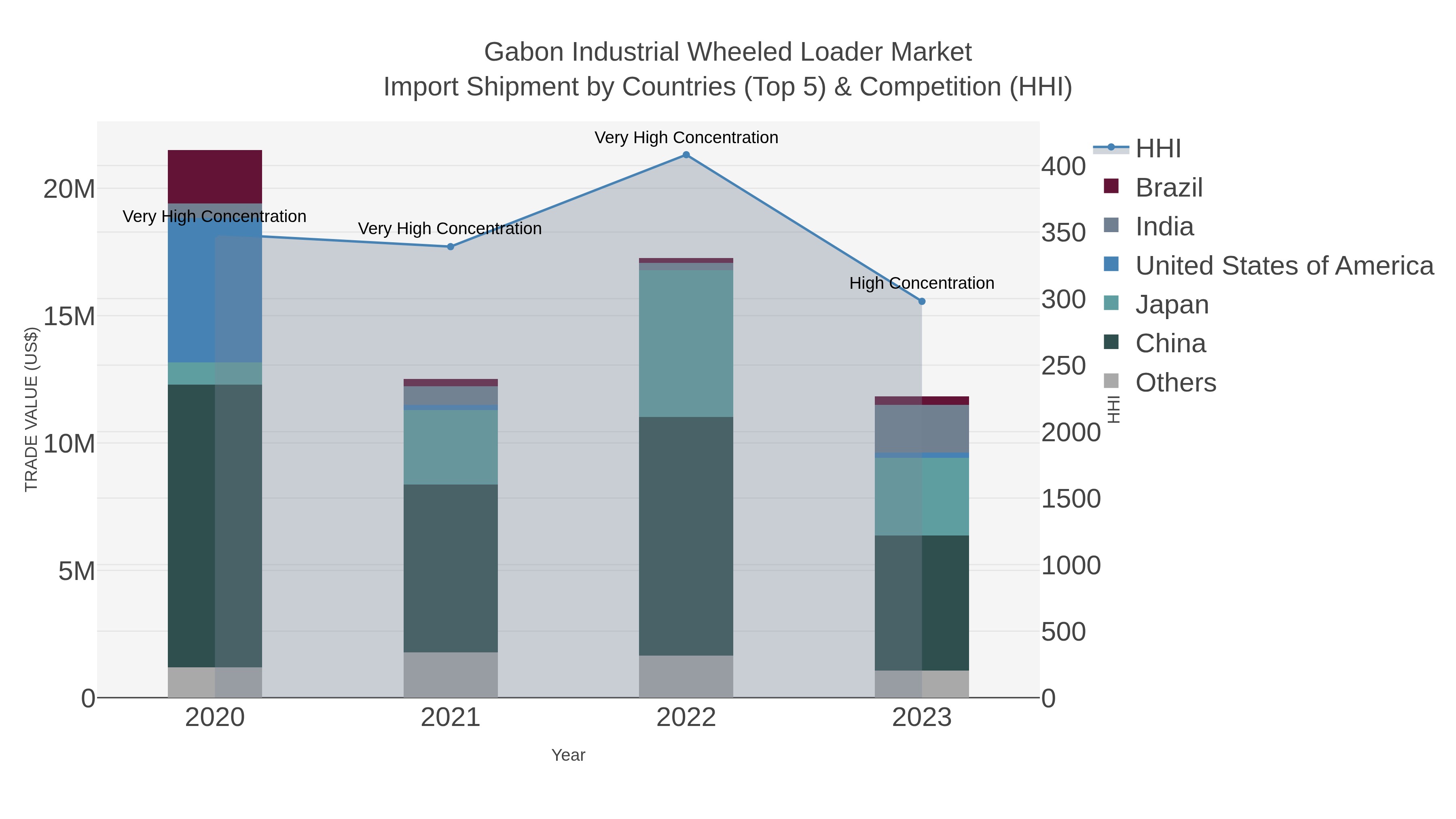 Gabon Industrial Wheeled Loader Market Import Shipment by Countries (Top 5) & Competition (HHI)