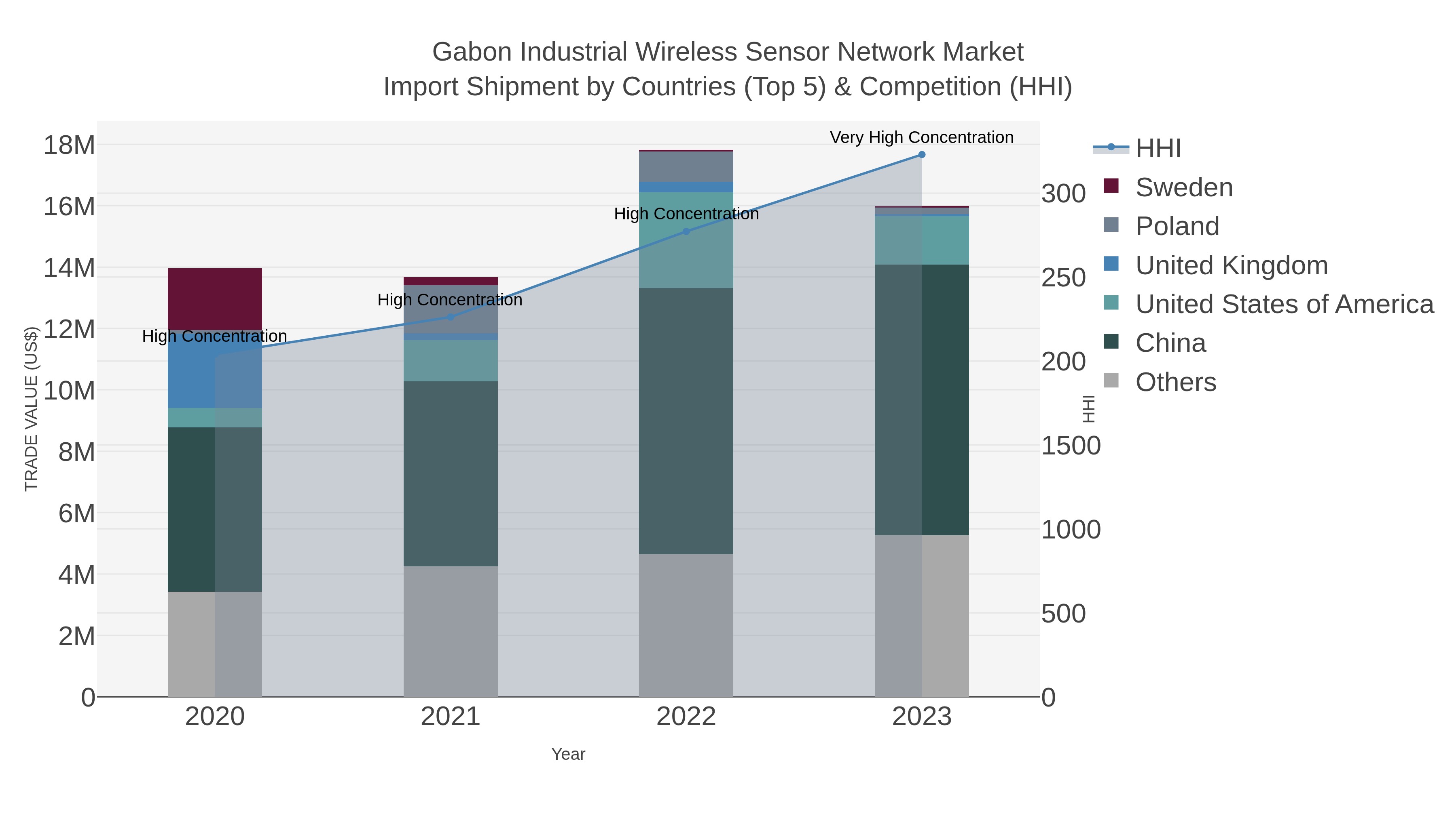Gabon Industrial Wireless Sensor Network Market Import Shipment by Countries (Top 5) & Competition (HHI)