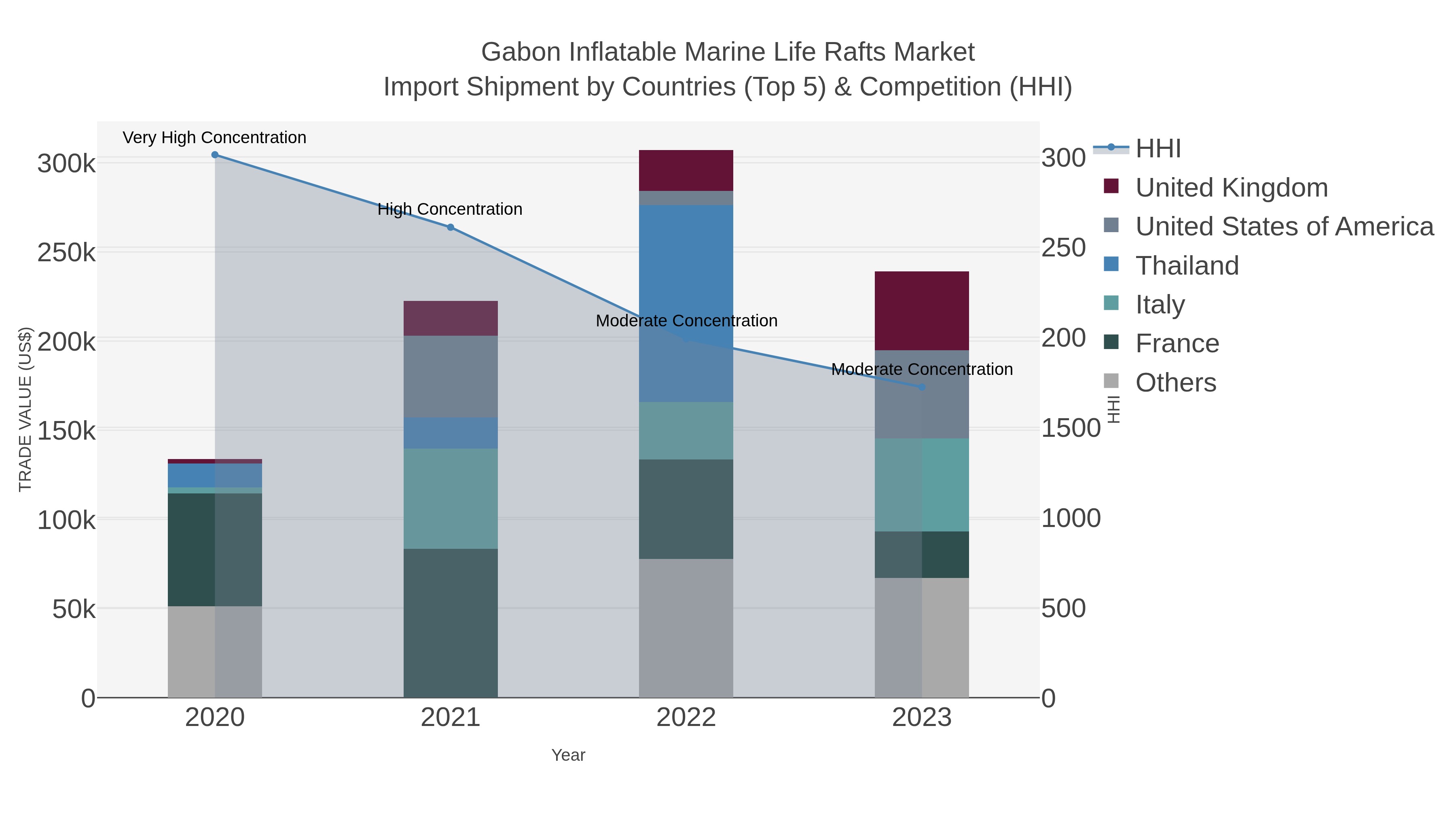 Gabon Inflatable Marine Life Rafts Market Import Shipment by Countries (Top 5) & Competition (HHI)