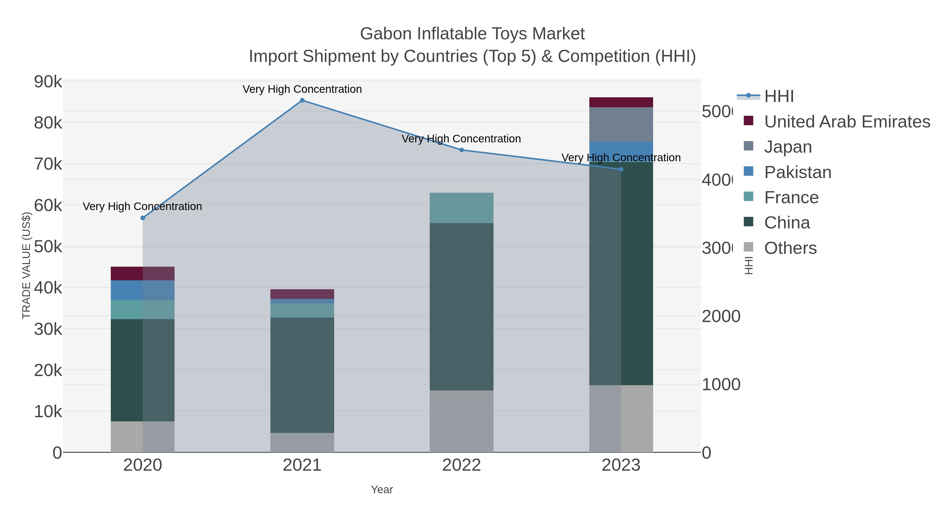 Gabon Inflatable Toys Market Import Shipment by Countries (Top 5) & Competition (HHI)