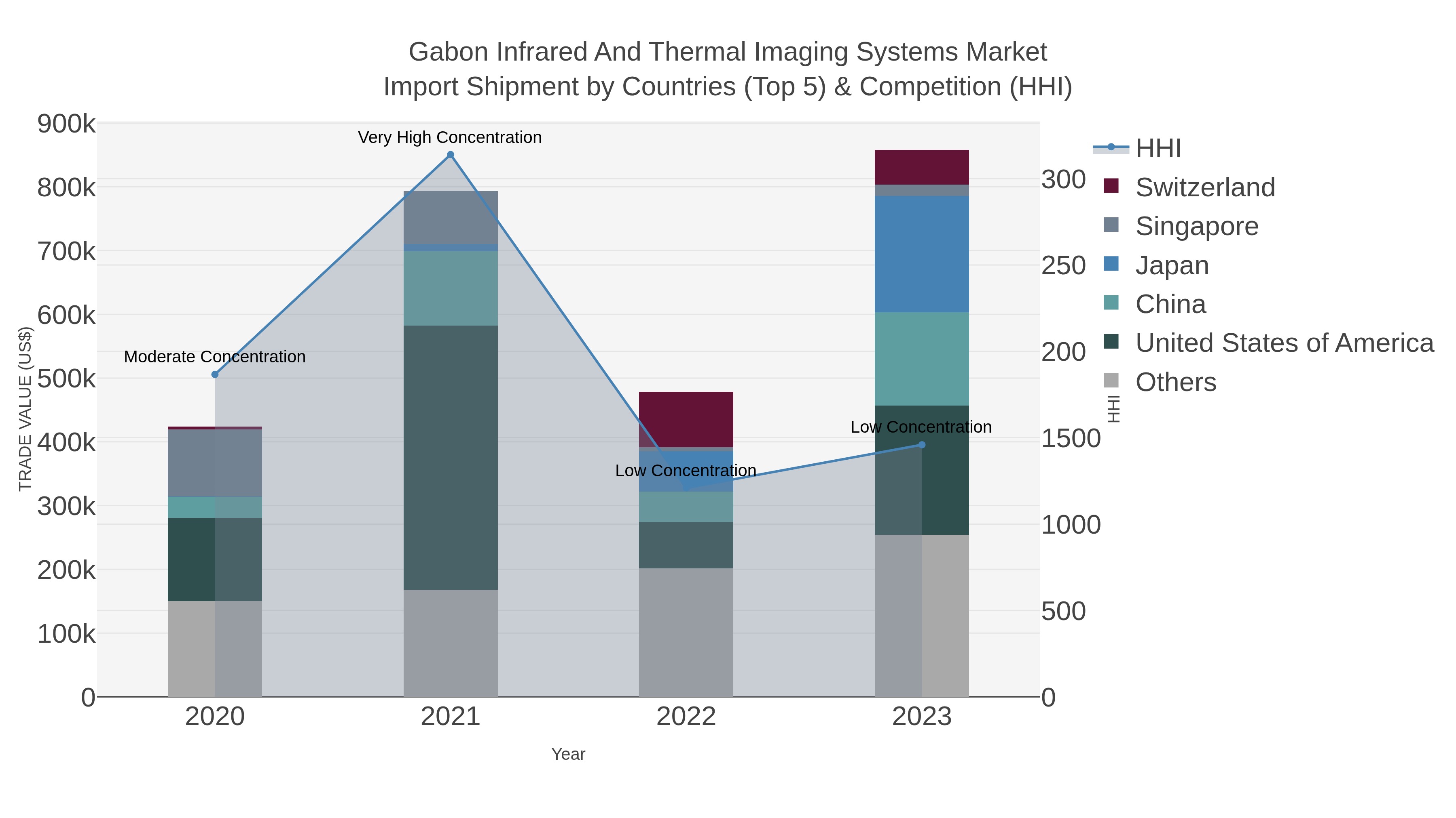 Gabon Infrared And Thermal Imaging Systems Market Import Shipment by Countries (Top 5) & Competition (HHI)