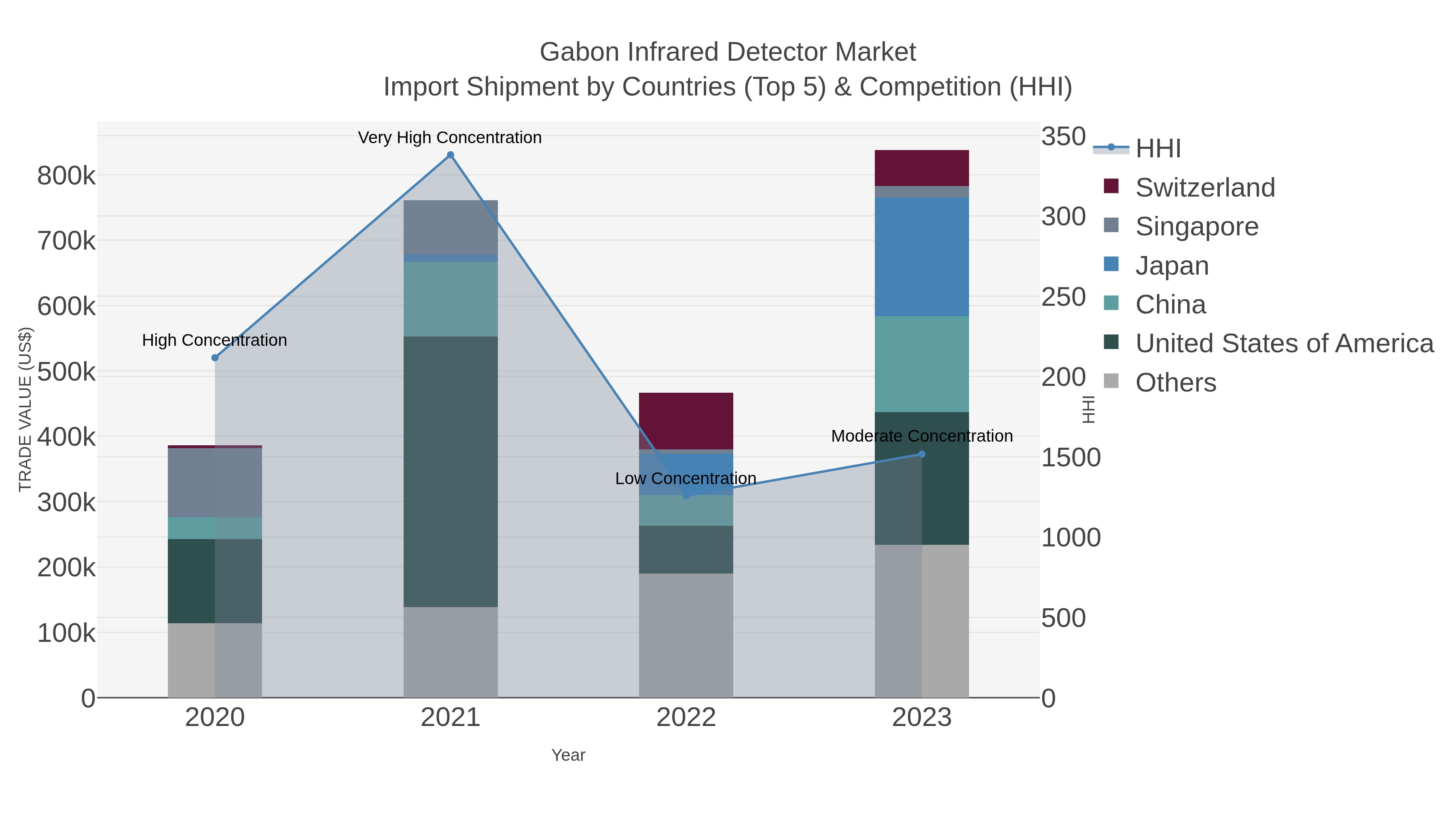 Gabon Infrared Detector Market Import Shipment by Countries (Top 5) & Competition (HHI)