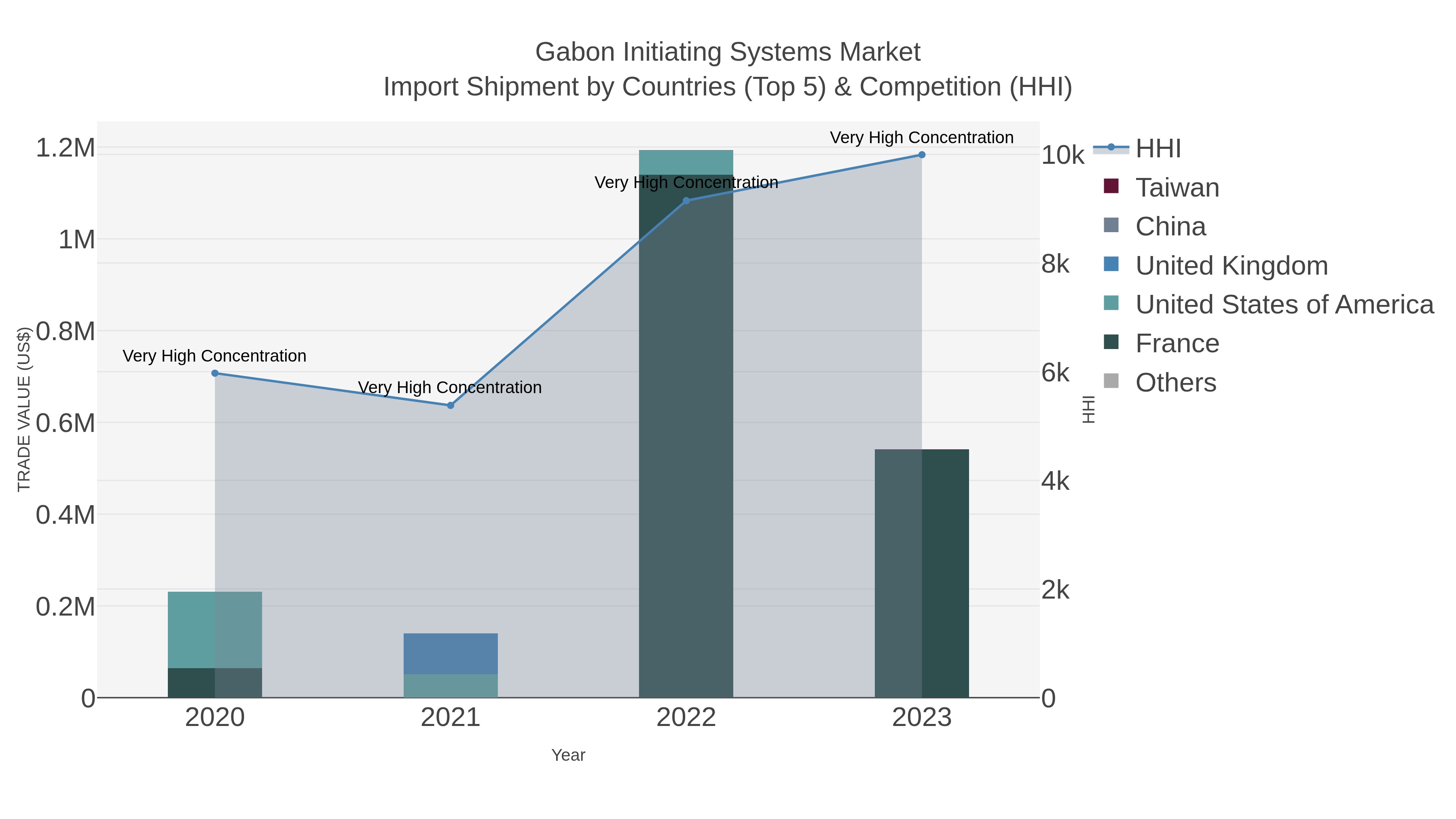 Gabon Initiating Systems Market Import Shipment by Countries (Top 5) & Competition (HHI)